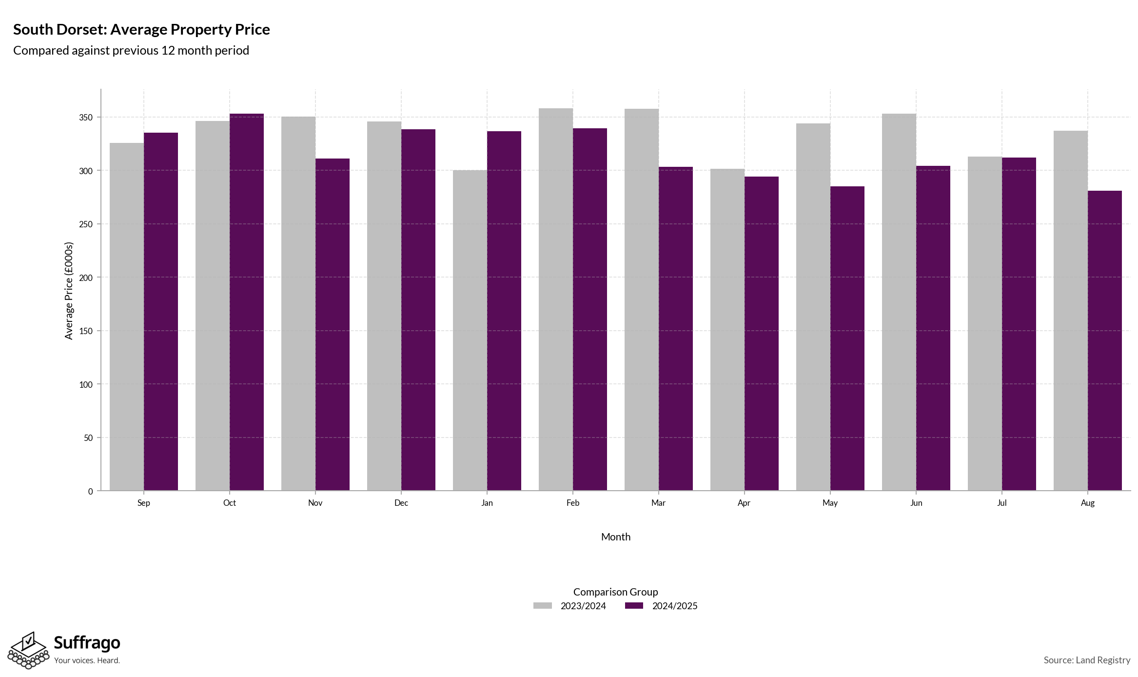 Monthly Price Comparison: 12 Months Ending 2025-08