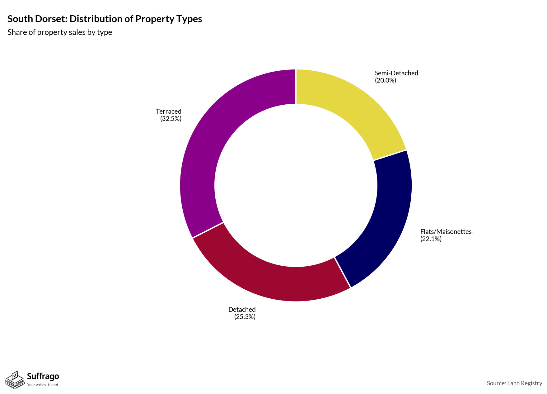 Property Types Sold: 12 Months Ending 2025-08