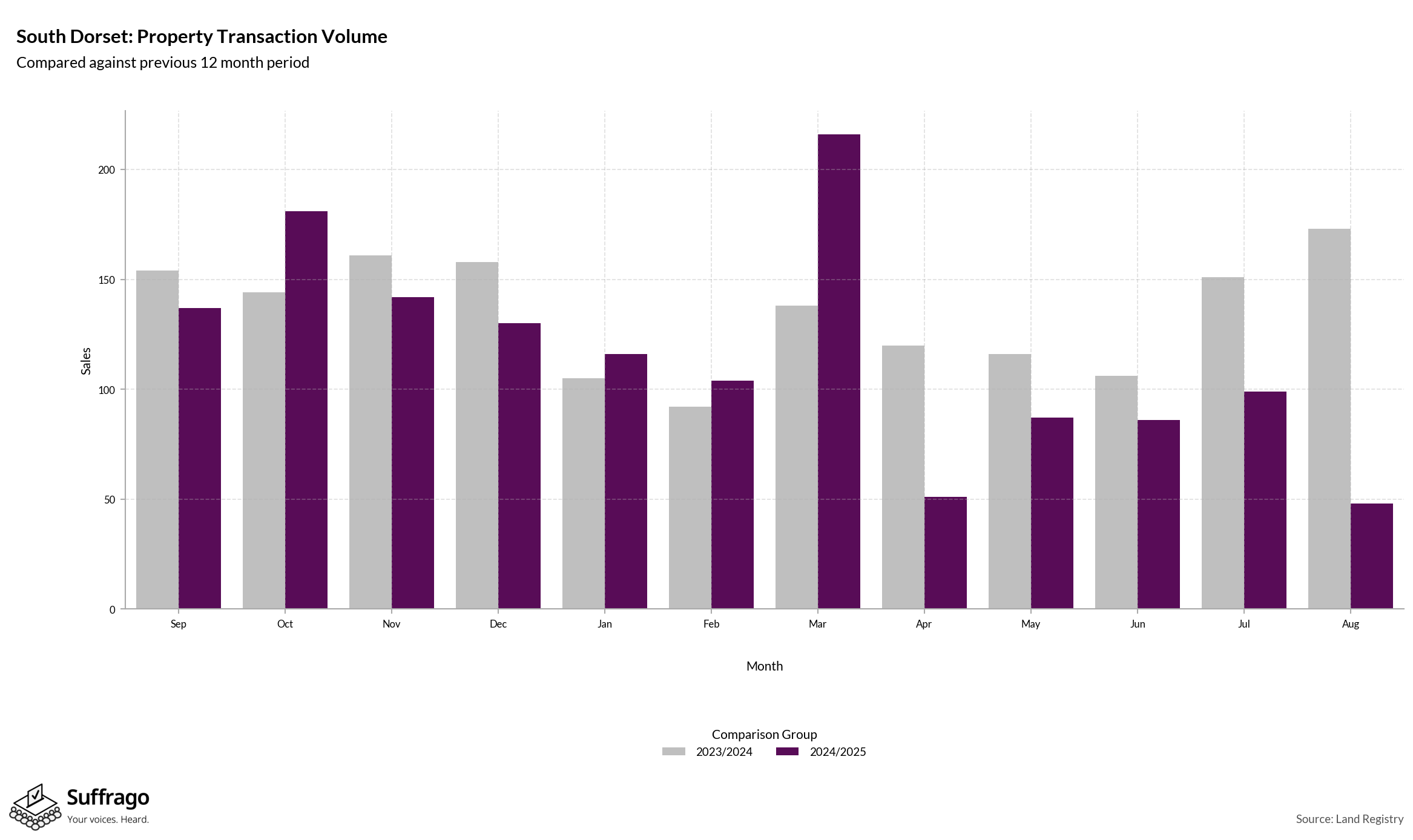 Volume of Property Transactions: 12 Months Ending 2025-08