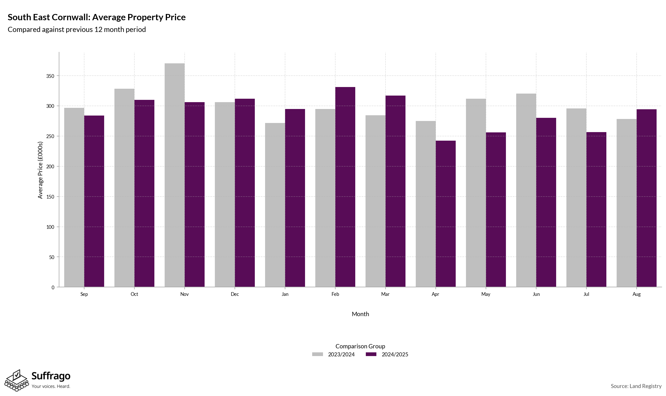 Monthly Price Comparison: 12 Months Ending 2025-08