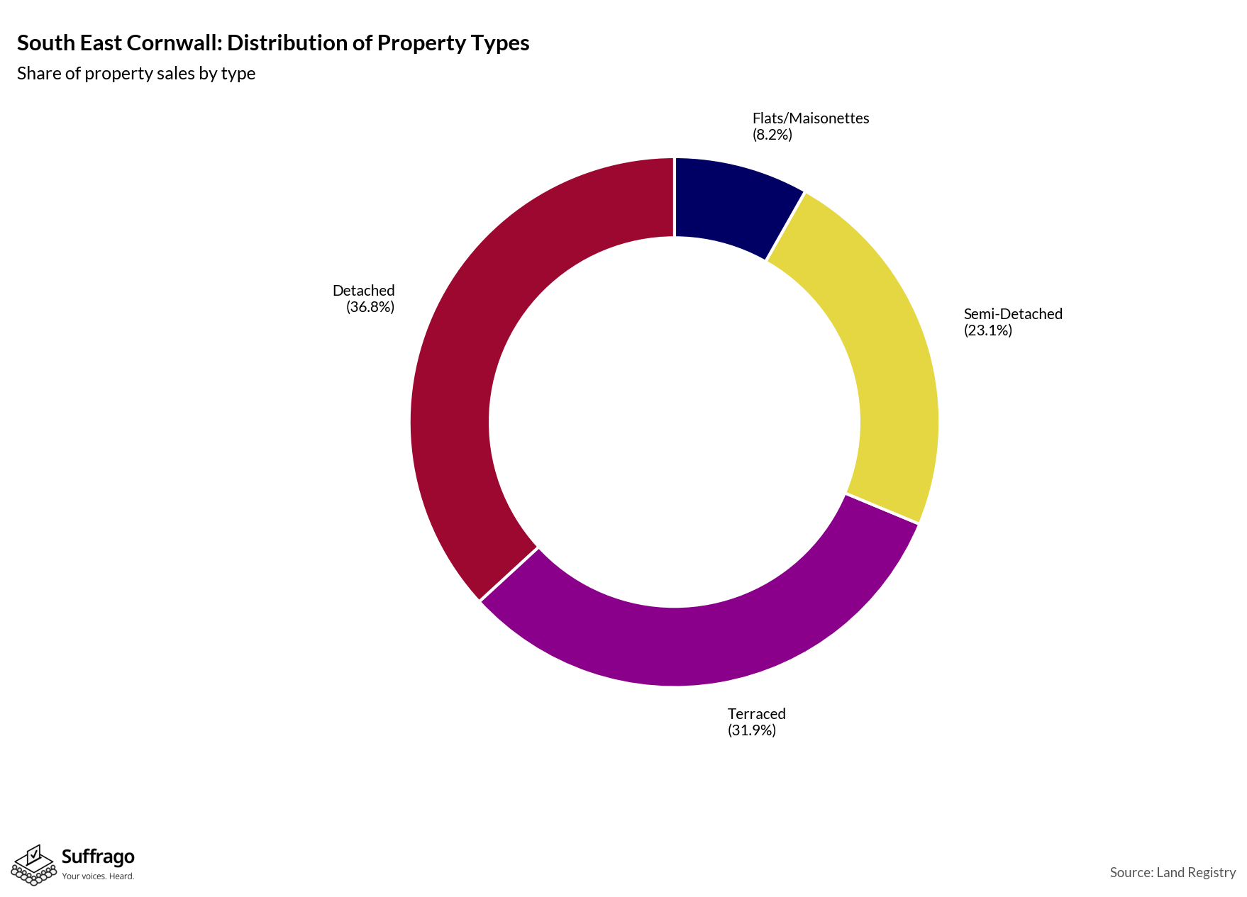 Property Types Sold: 12 Months Ending 2025-08
