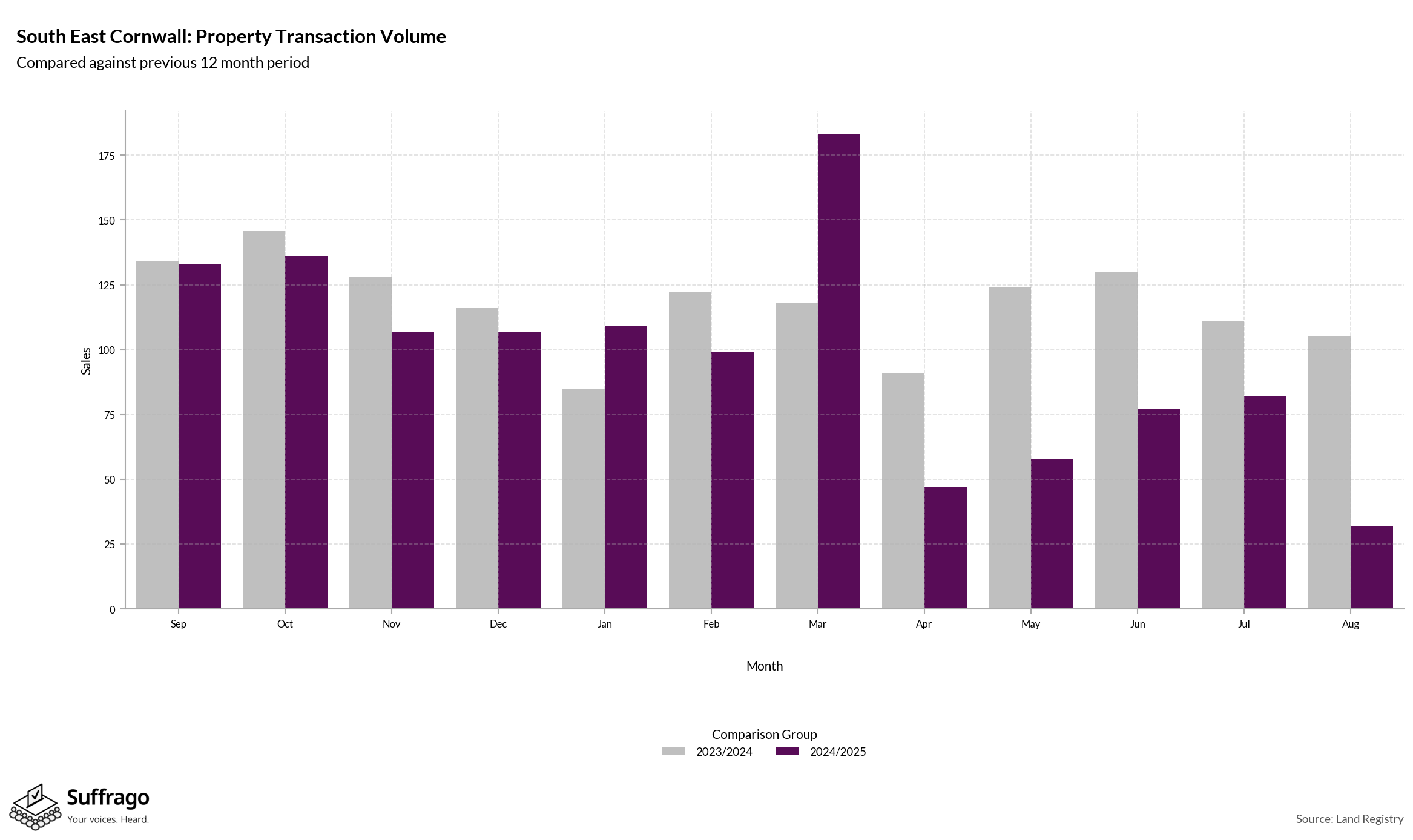 Volume of Property Transactions: 12 Months Ending 2025-08
