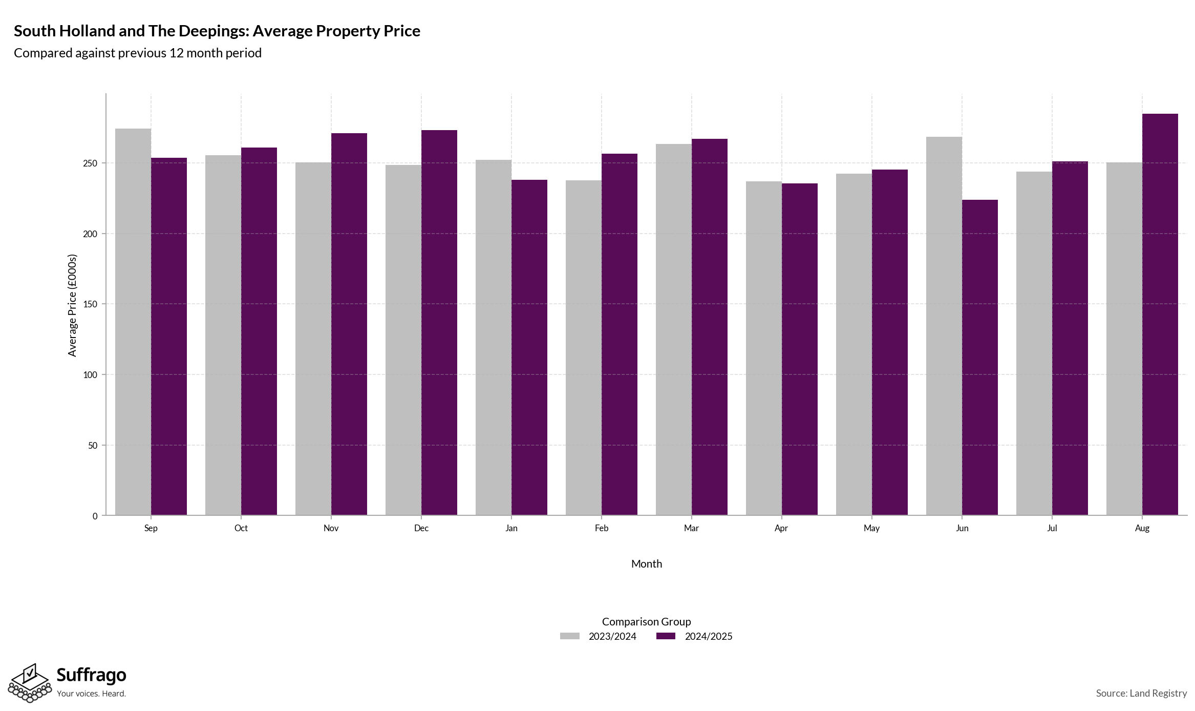 Monthly Price Comparison: 12 Months Ending 2025-08