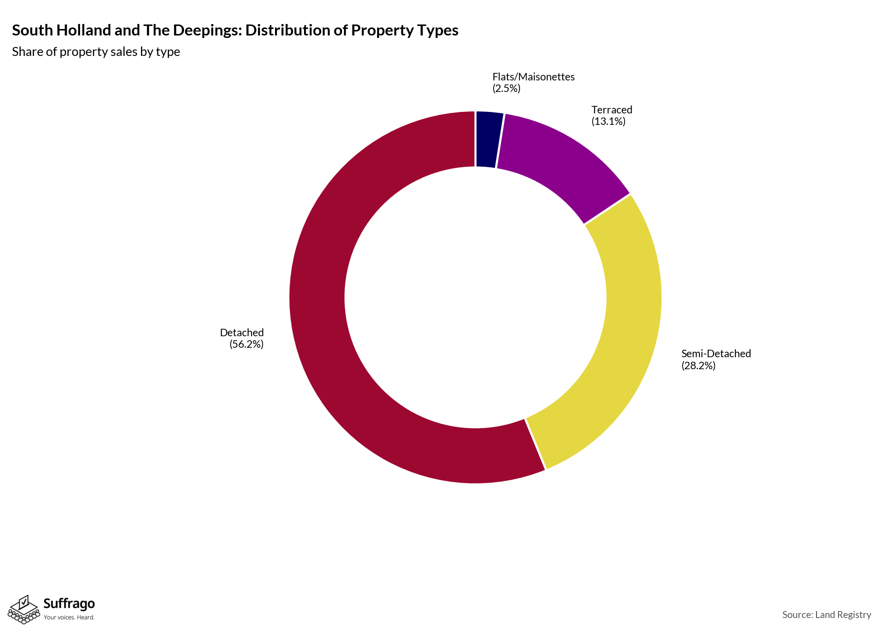 Property Types Sold: 12 Months Ending 2025-08