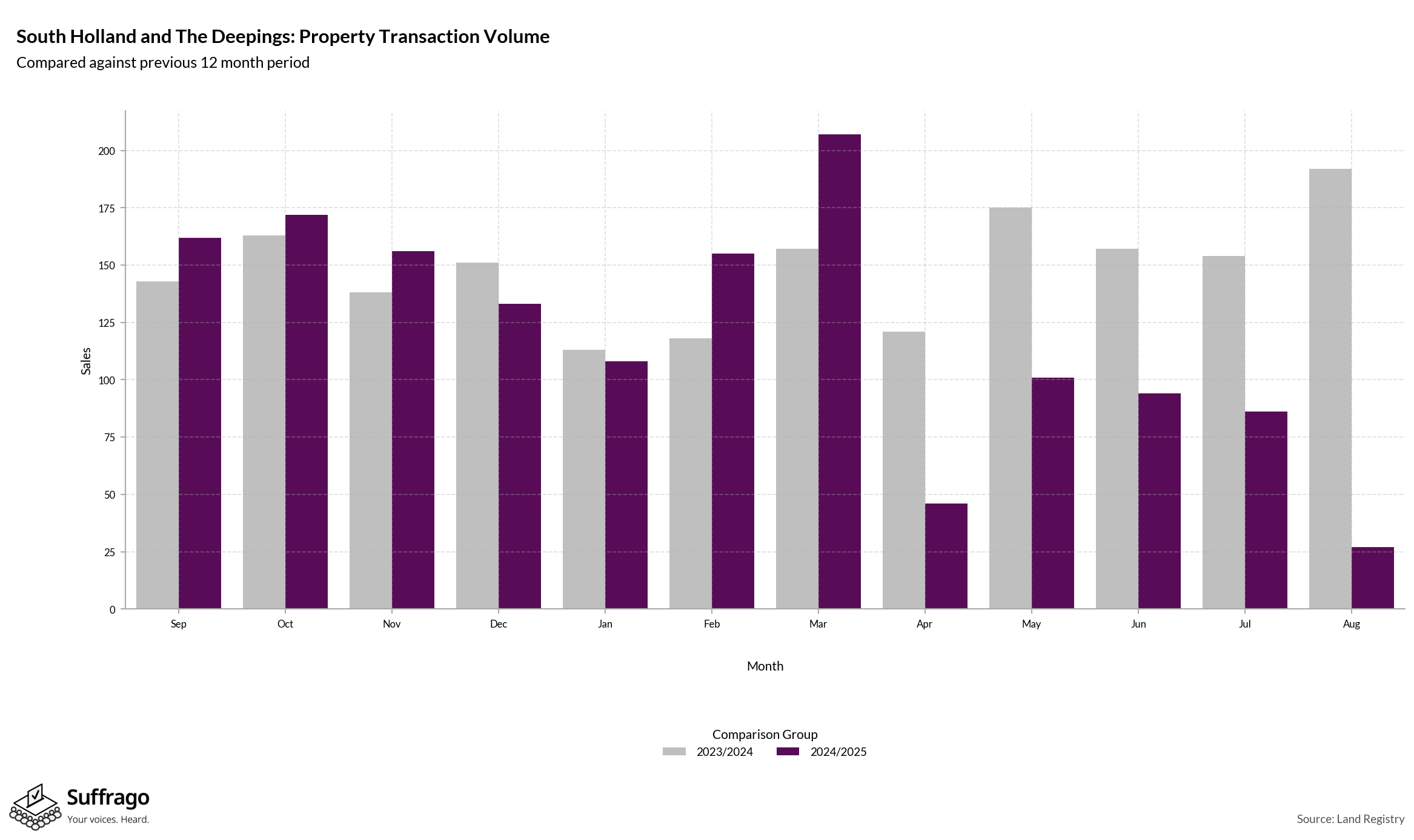Volume of Property Transactions: 12 Months Ending 2025-08