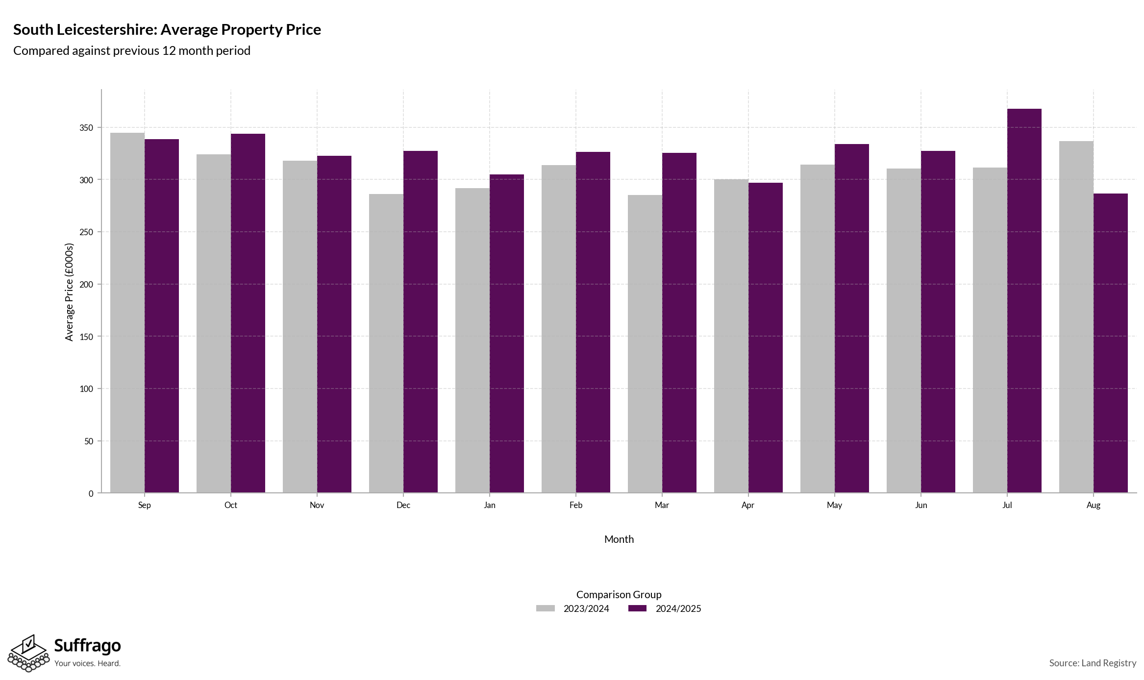 Monthly Price Comparison: 12 Months Ending 2025-08