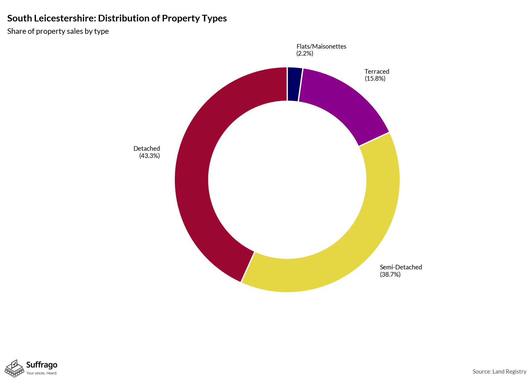 Property Types Sold: 12 Months Ending 2025-08