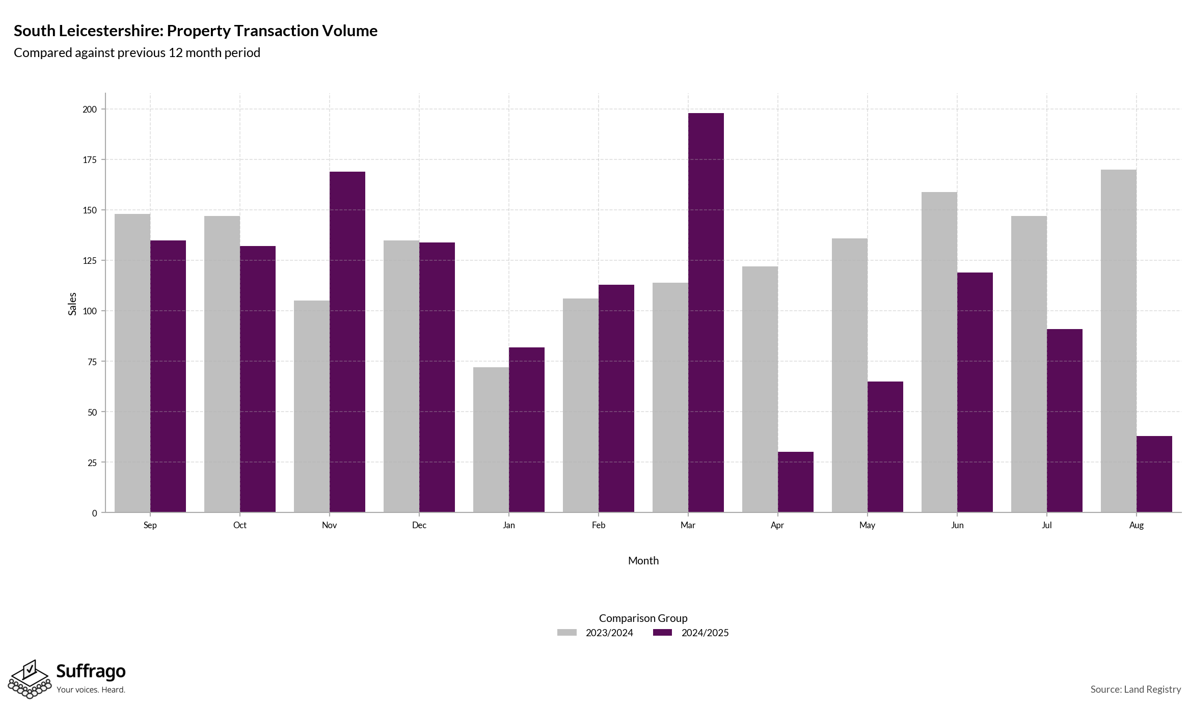 Volume of Property Transactions: 12 Months Ending 2025-08