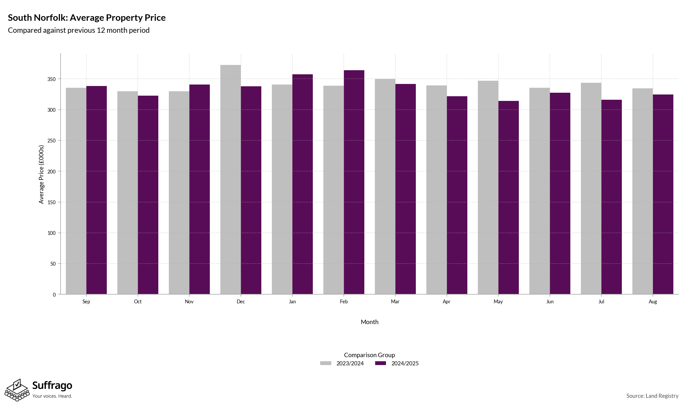 Monthly Price Comparison: 12 Months Ending 2025-08