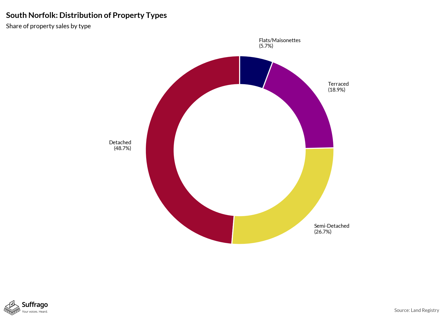 Property Types Sold: 12 Months Ending 2025-08