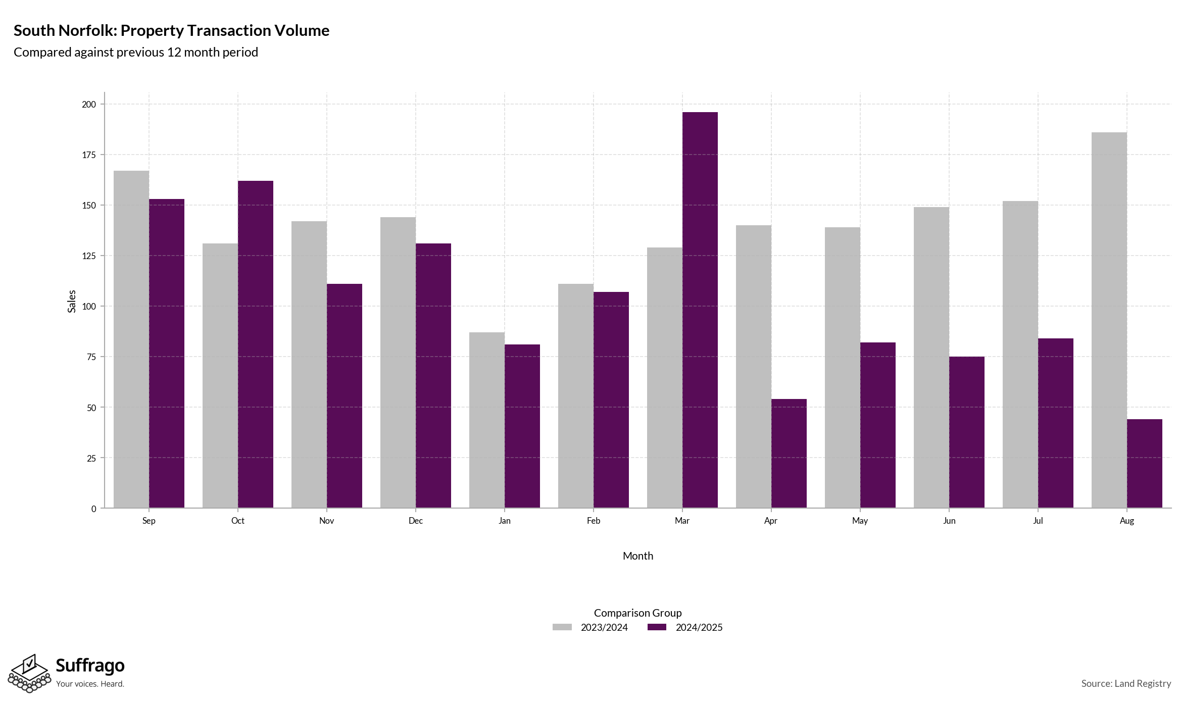 Volume of Property Transactions: 12 Months Ending 2025-08