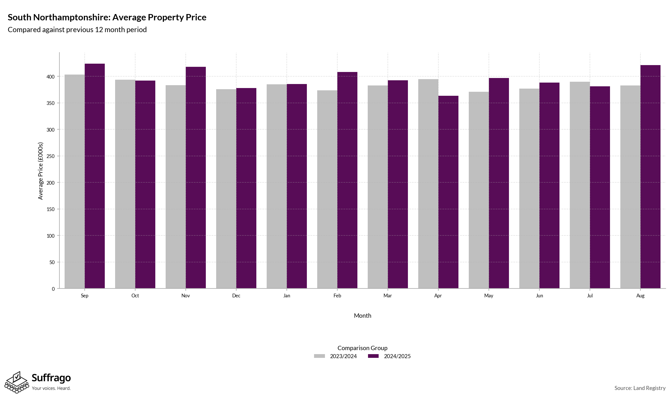Monthly Price Comparison: 12 Months Ending 2025-08
