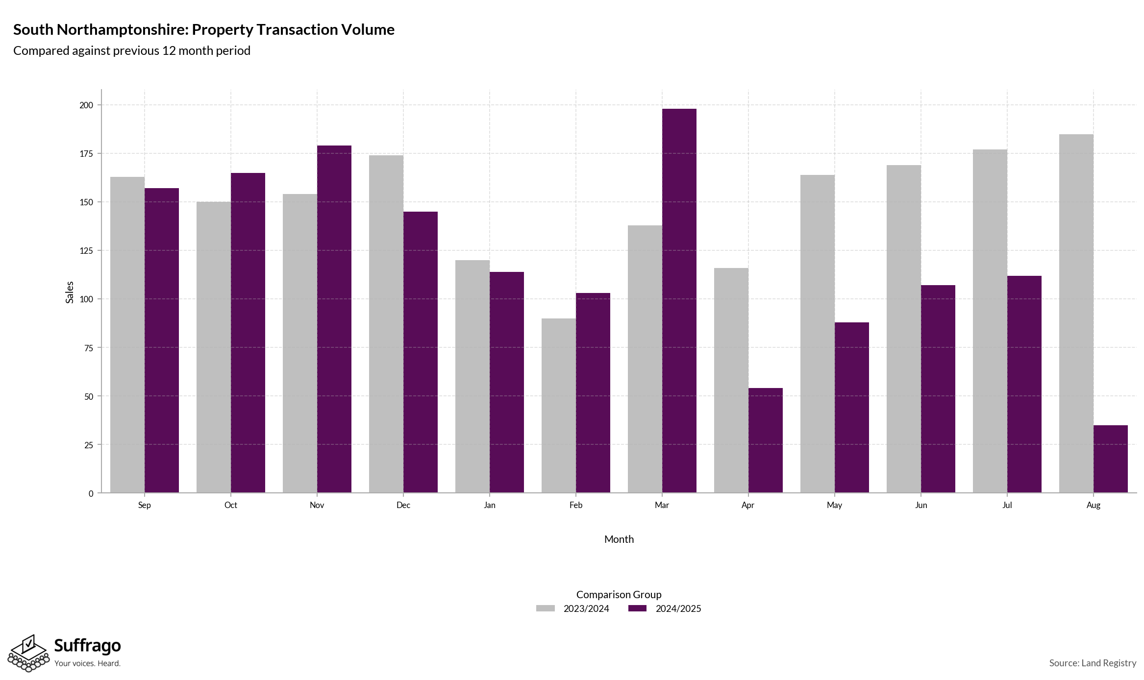 Volume of Property Transactions: 12 Months Ending 2025-08