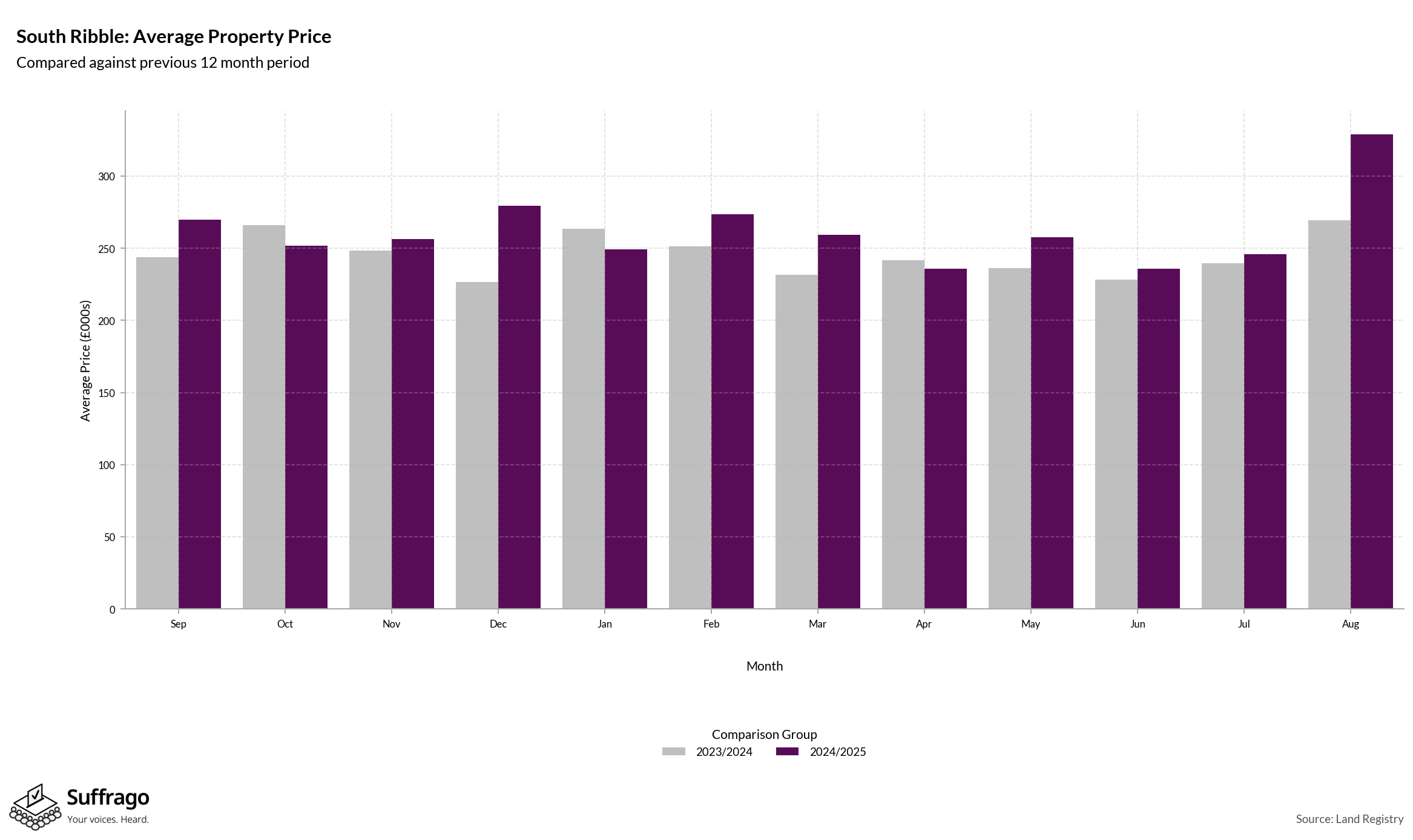 Monthly Price Comparison: 12 Months Ending 2025-08