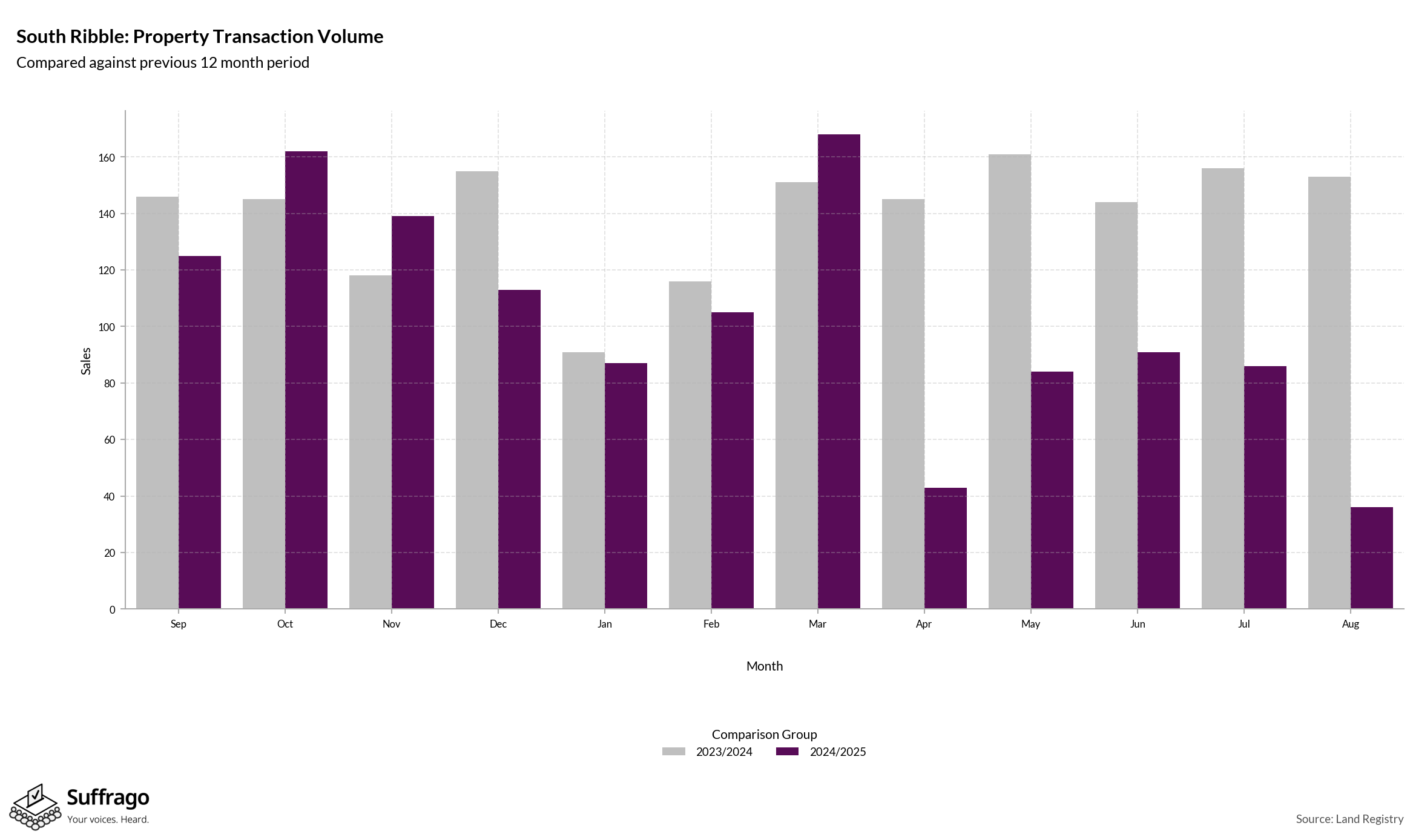 Volume of Property Transactions: 12 Months Ending 2025-08