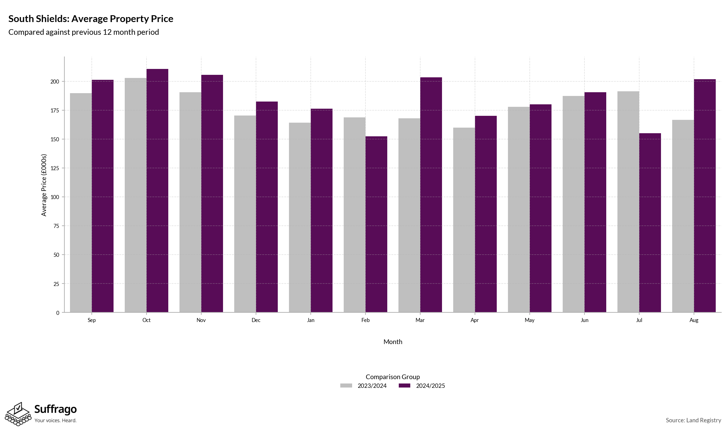 Monthly Price Comparison: 12 Months Ending 2025-08