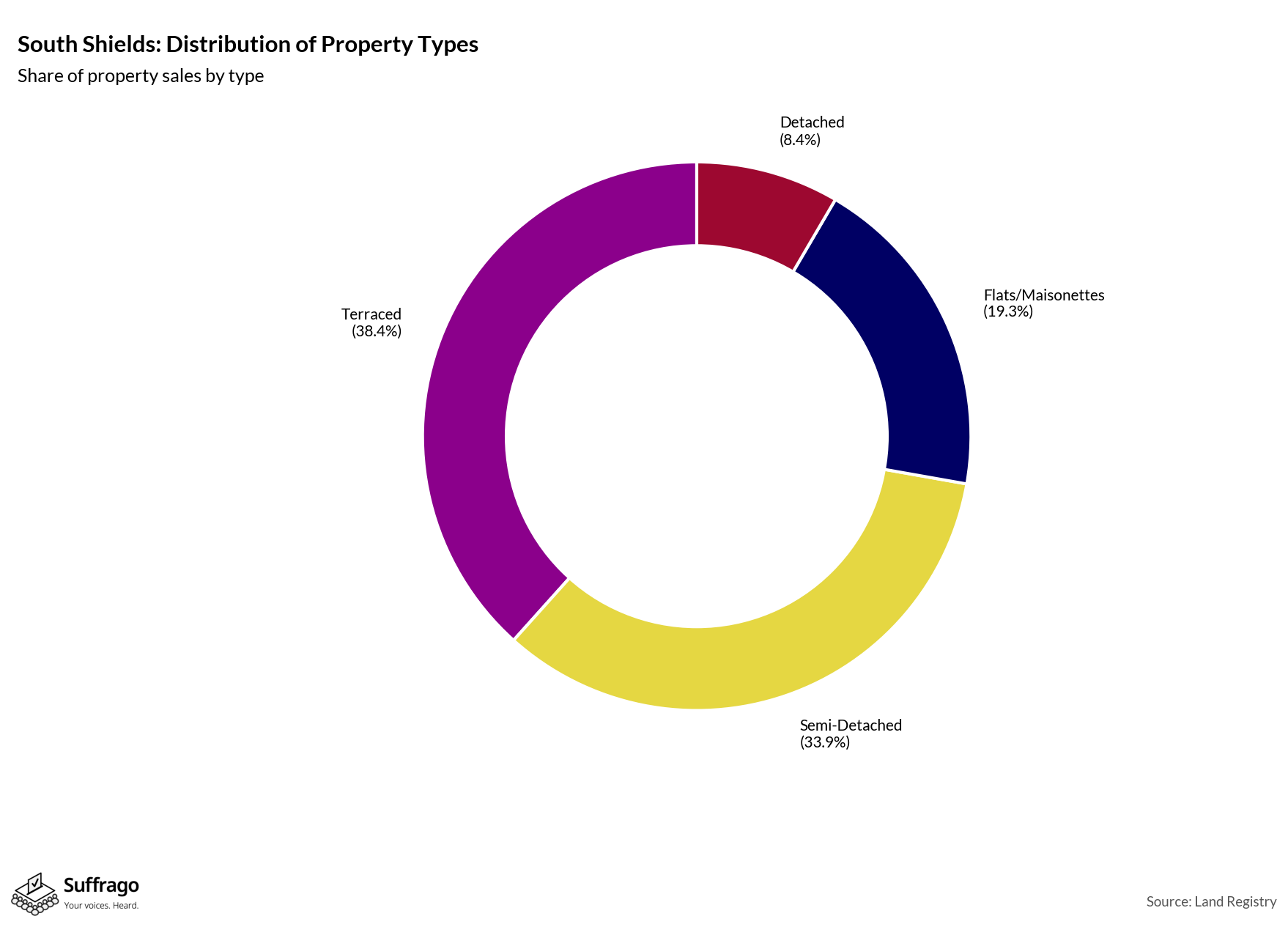 Property Types Sold: 12 Months Ending 2025-08