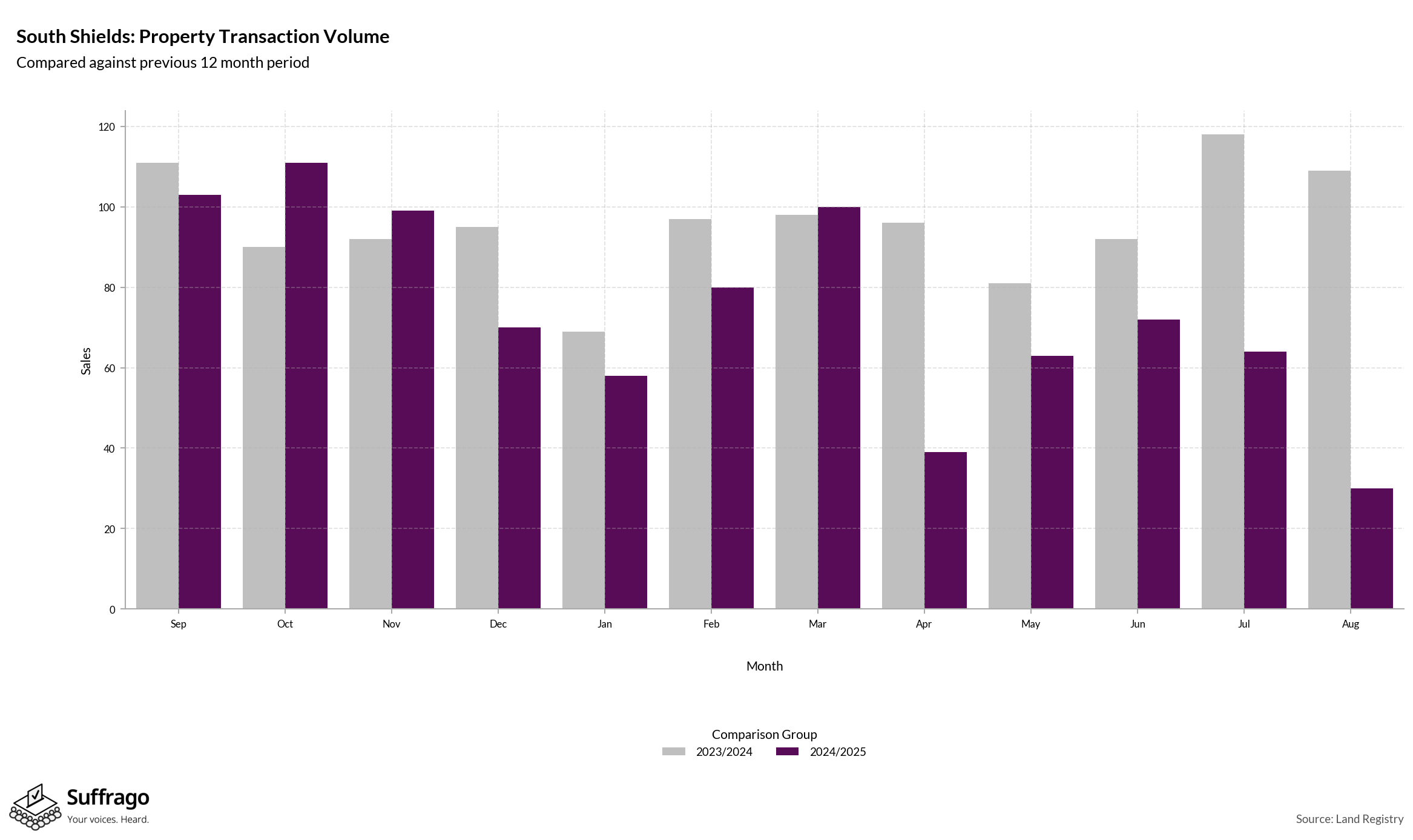 Volume of Property Transactions: 12 Months Ending 2025-08