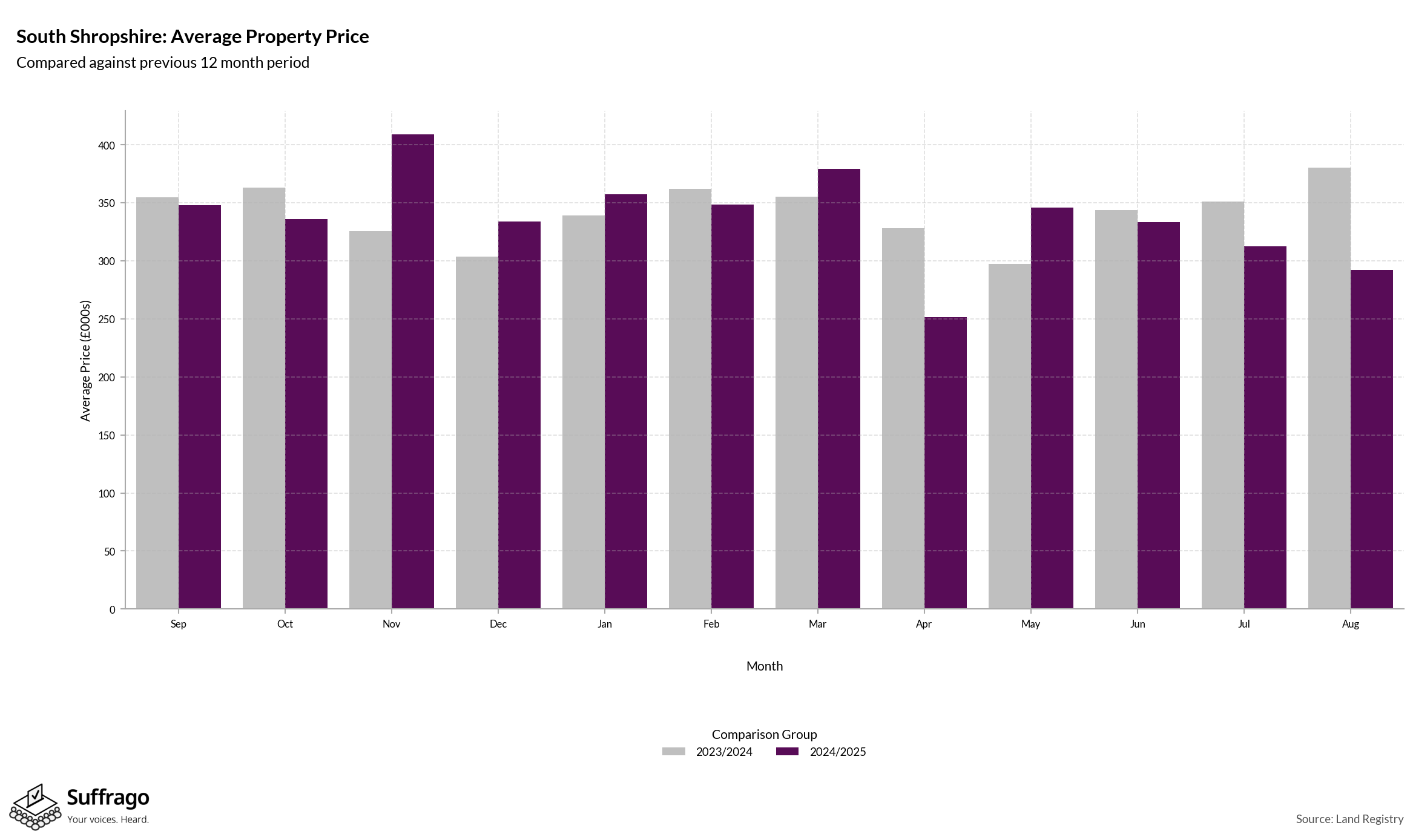 Monthly Price Comparison: 12 Months Ending 2025-08