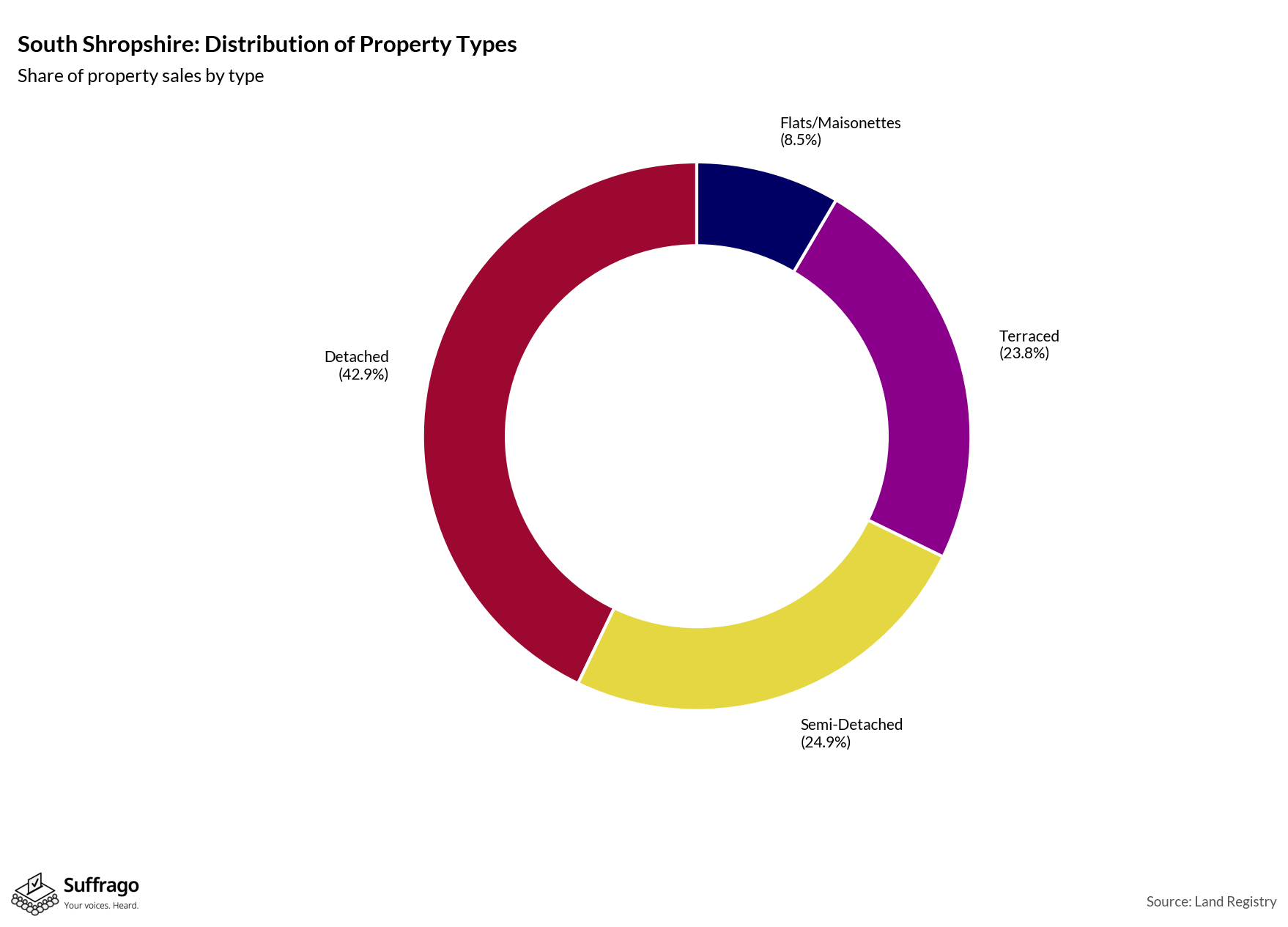 Property Types Sold: 12 Months Ending 2025-08
