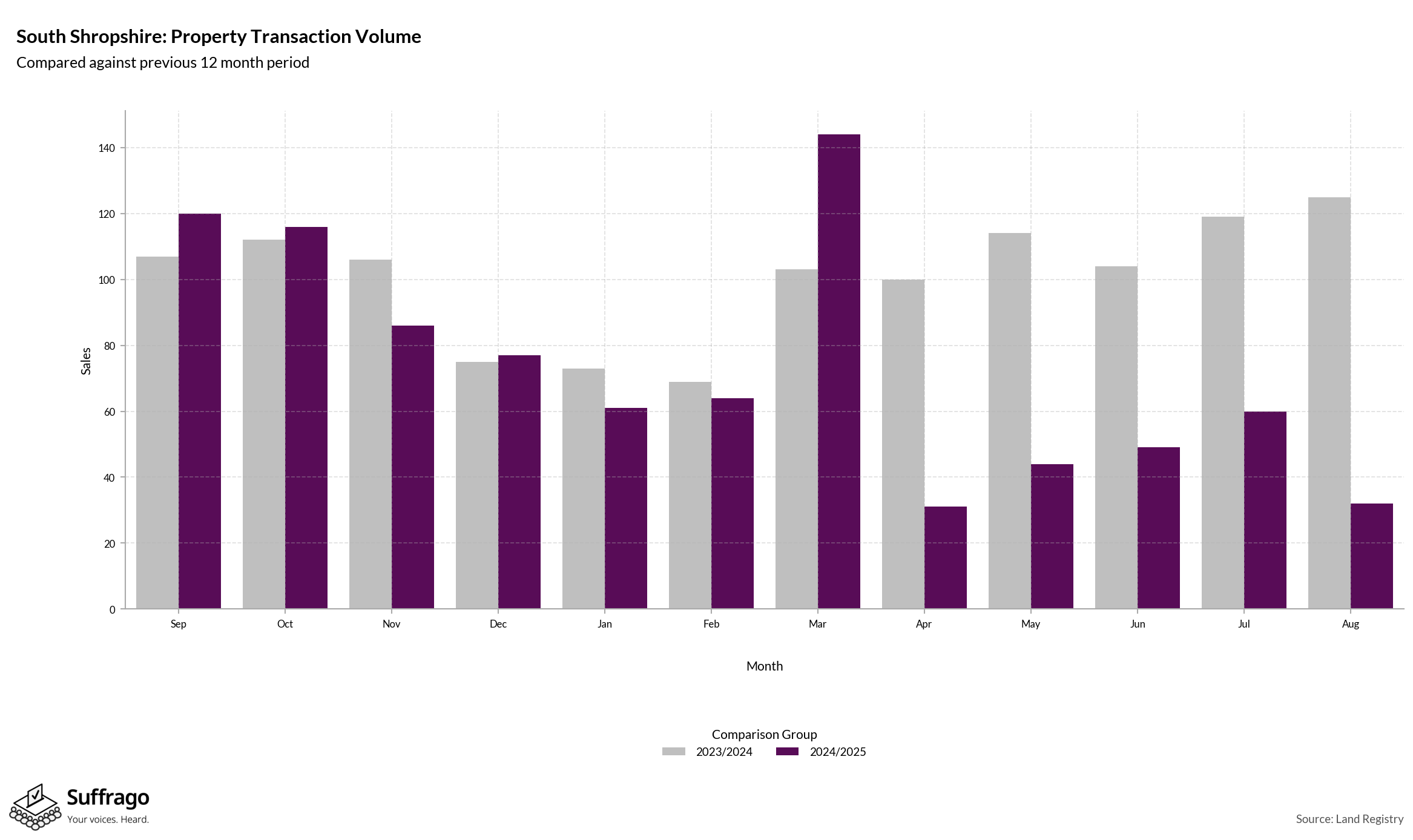 Volume of Property Transactions: 12 Months Ending 2025-08