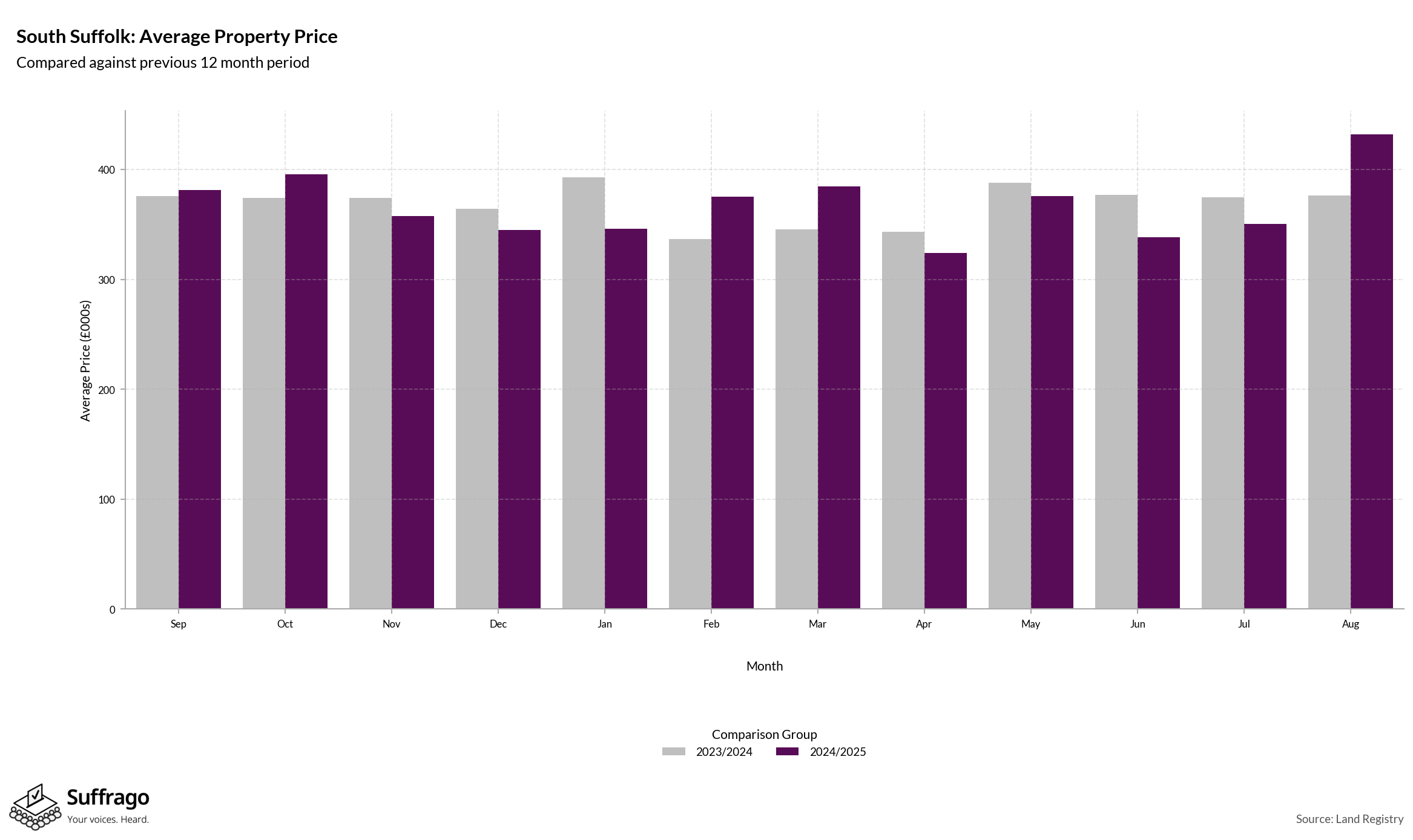Monthly Price Comparison: 12 Months Ending 2025-08