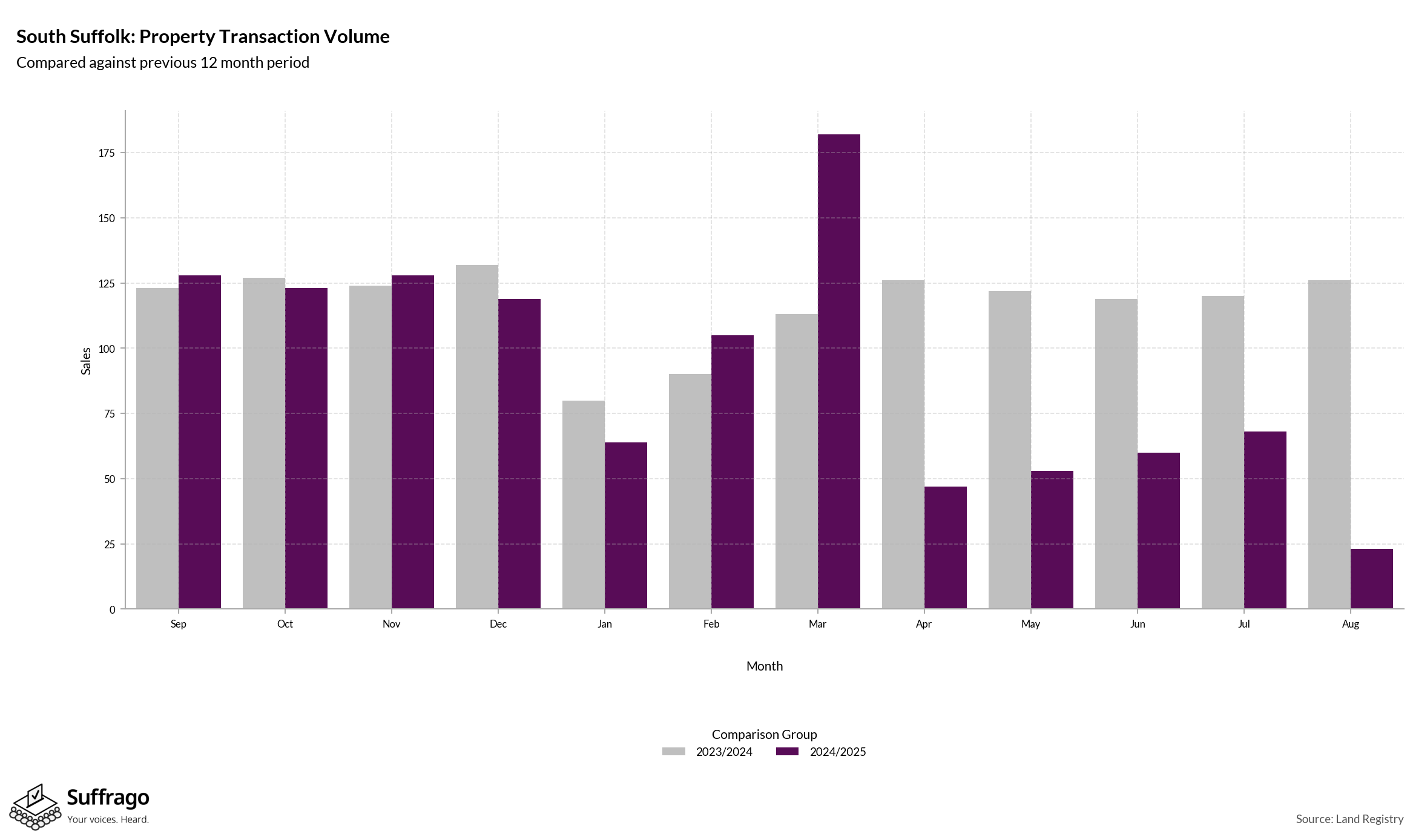 Volume of Property Transactions: 12 Months Ending 2025-08