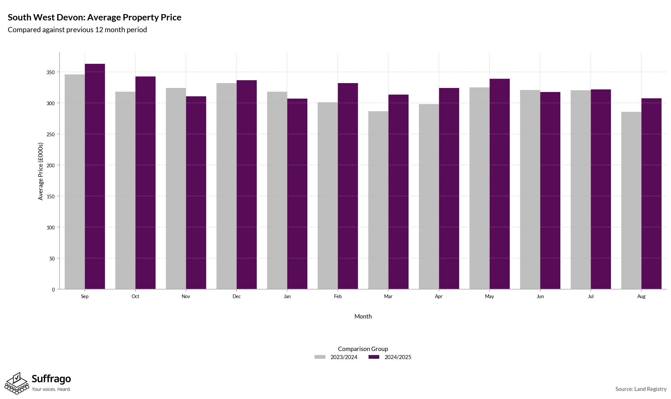 Monthly Price Comparison: 12 Months Ending 2025-08
