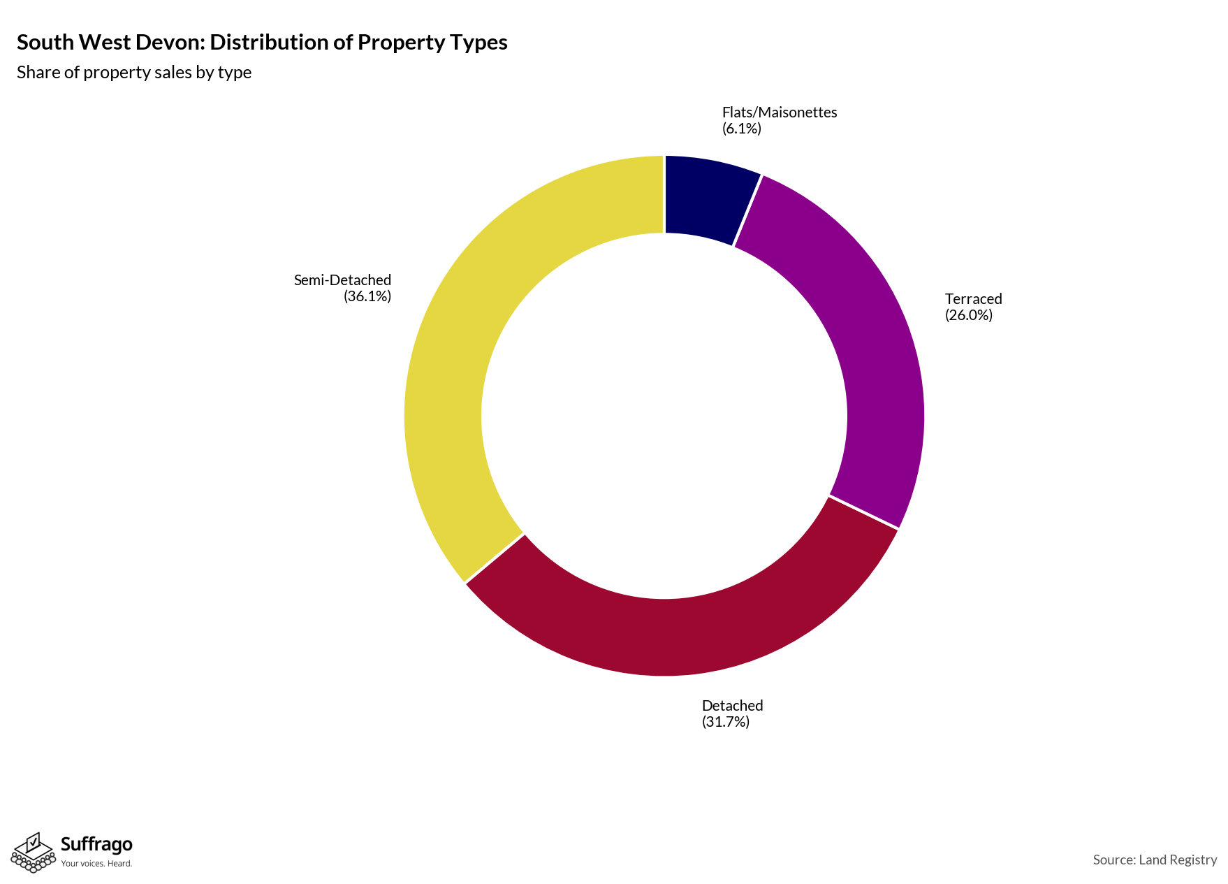 Property Types Sold: 12 Months Ending 2025-08