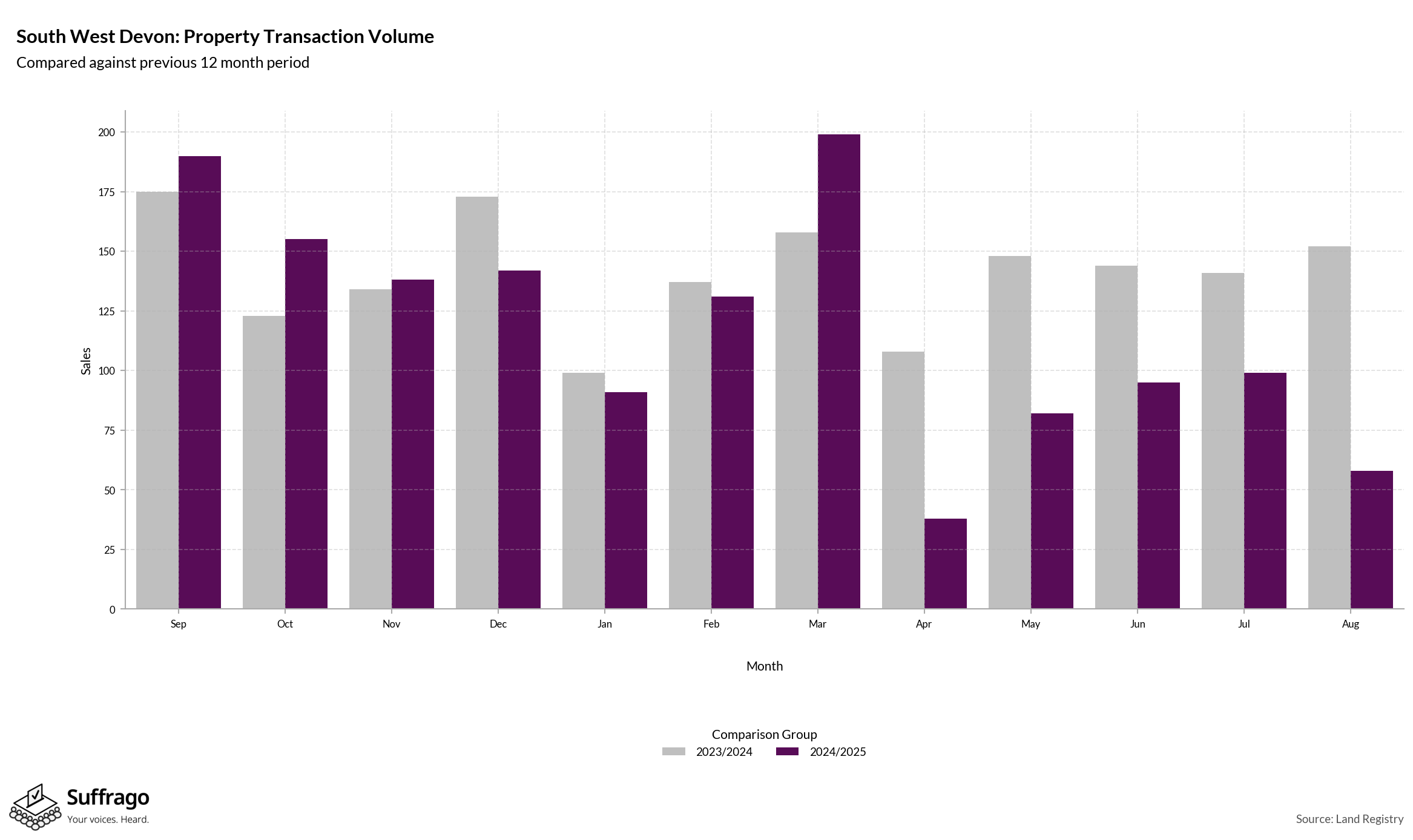 Volume of Property Transactions: 12 Months Ending 2025-08