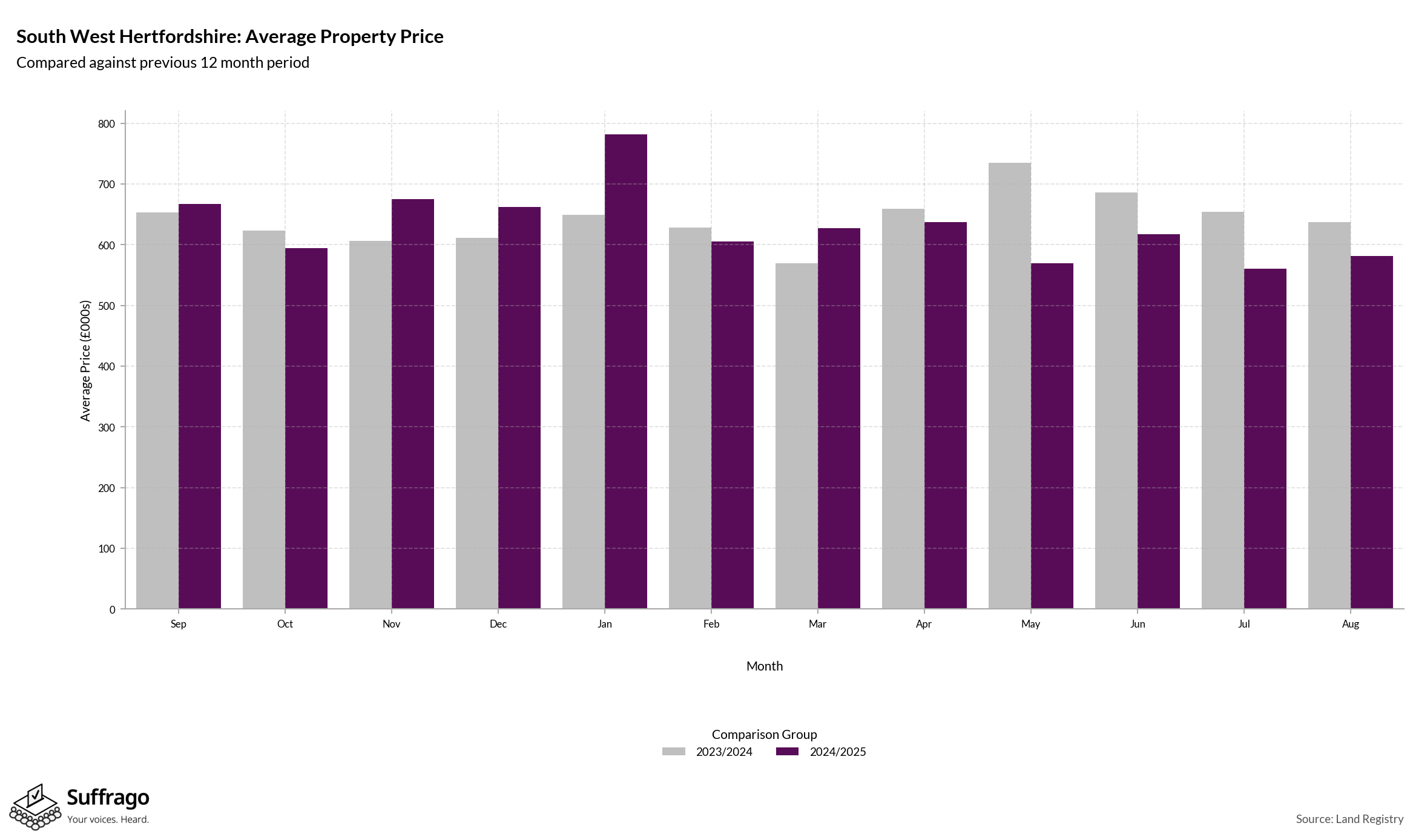 Monthly Price Comparison: 12 Months Ending 2025-08