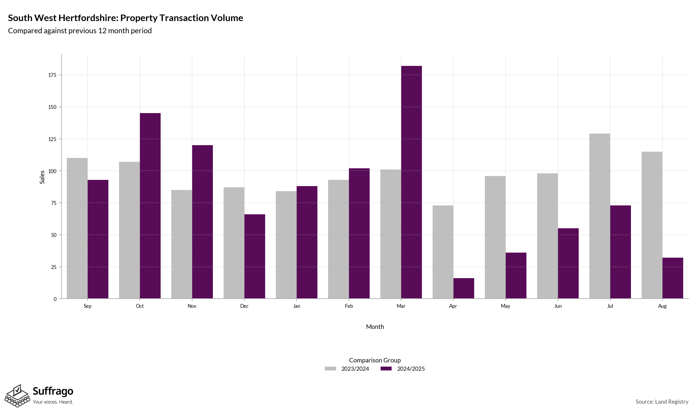 Volume of Property Transactions: 12 Months Ending 2025-08