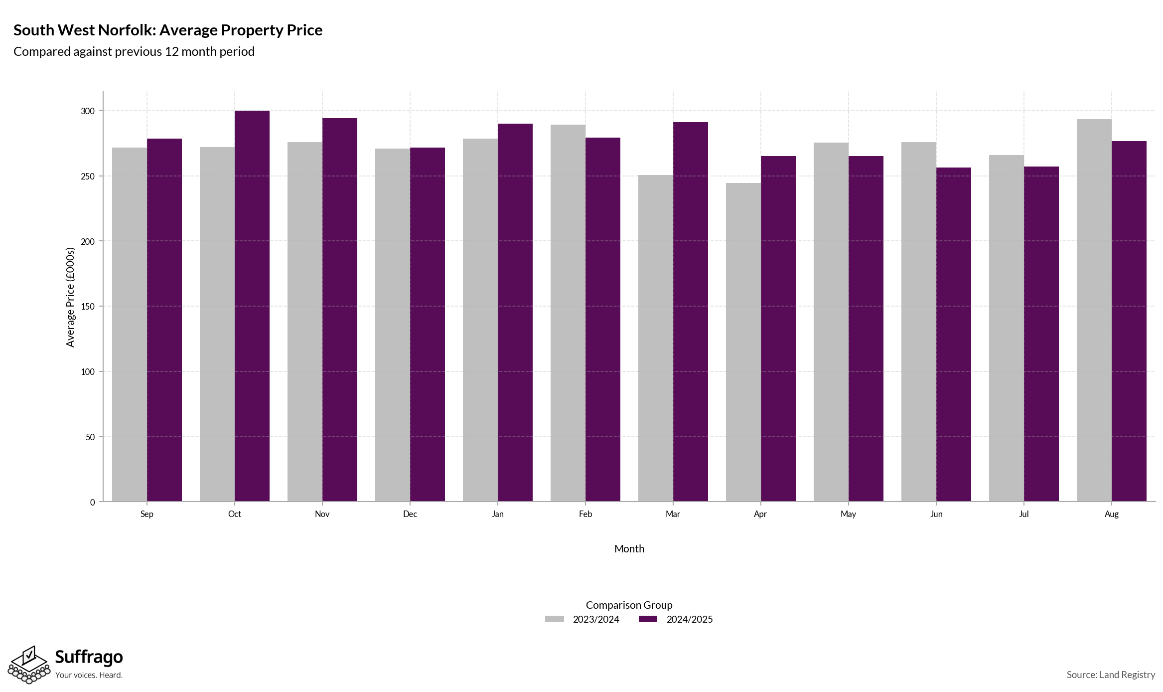 Monthly Price Comparison: 12 Months Ending 2025-08