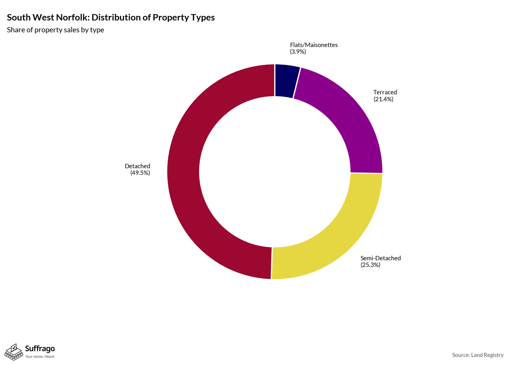 Property Types Sold: 12 Months Ending 2025-08