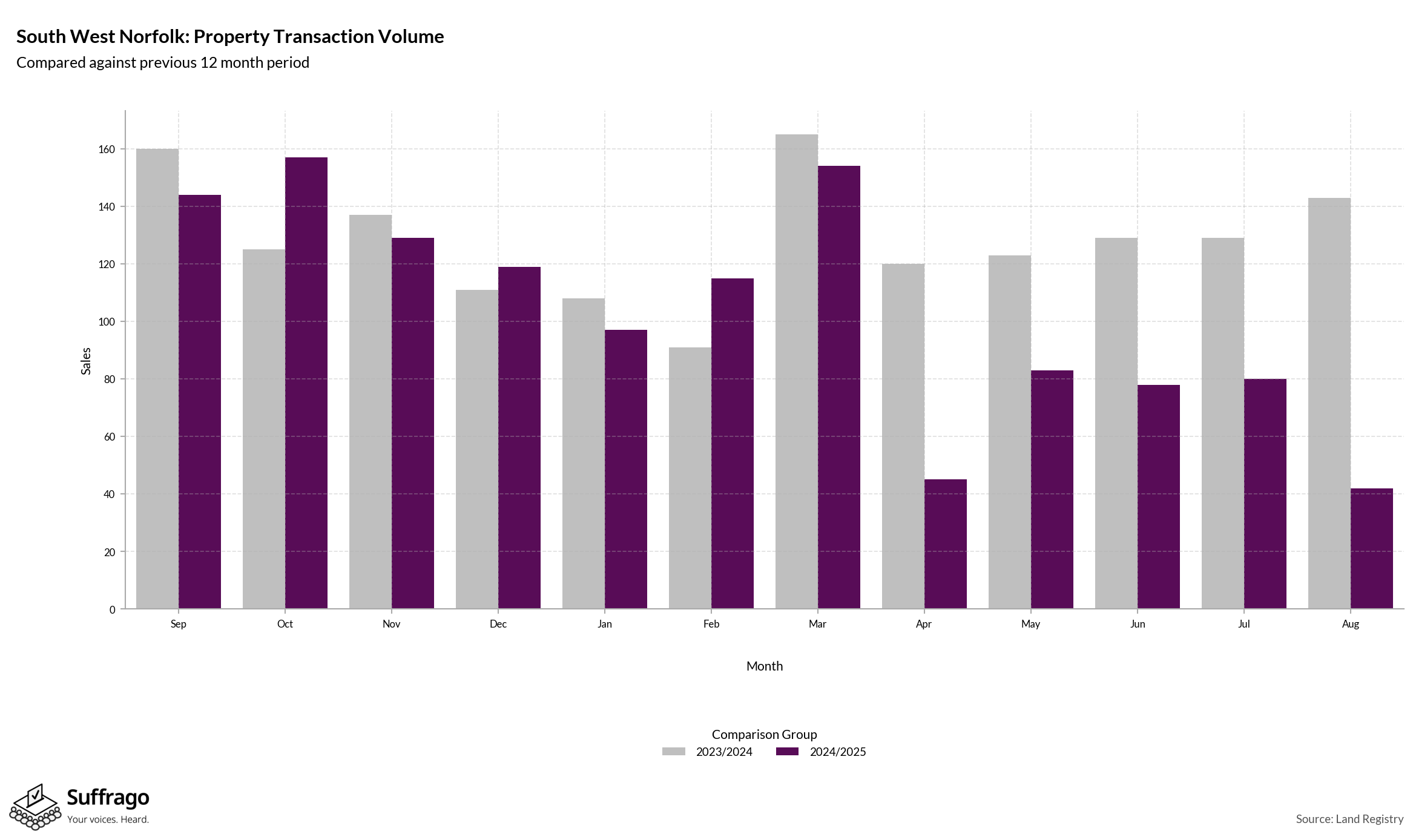 Volume of Property Transactions: 12 Months Ending 2025-08