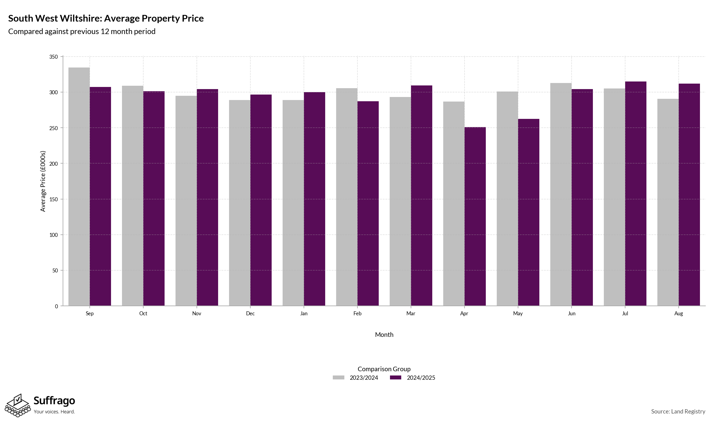 Monthly Price Comparison: 12 Months Ending 2025-08