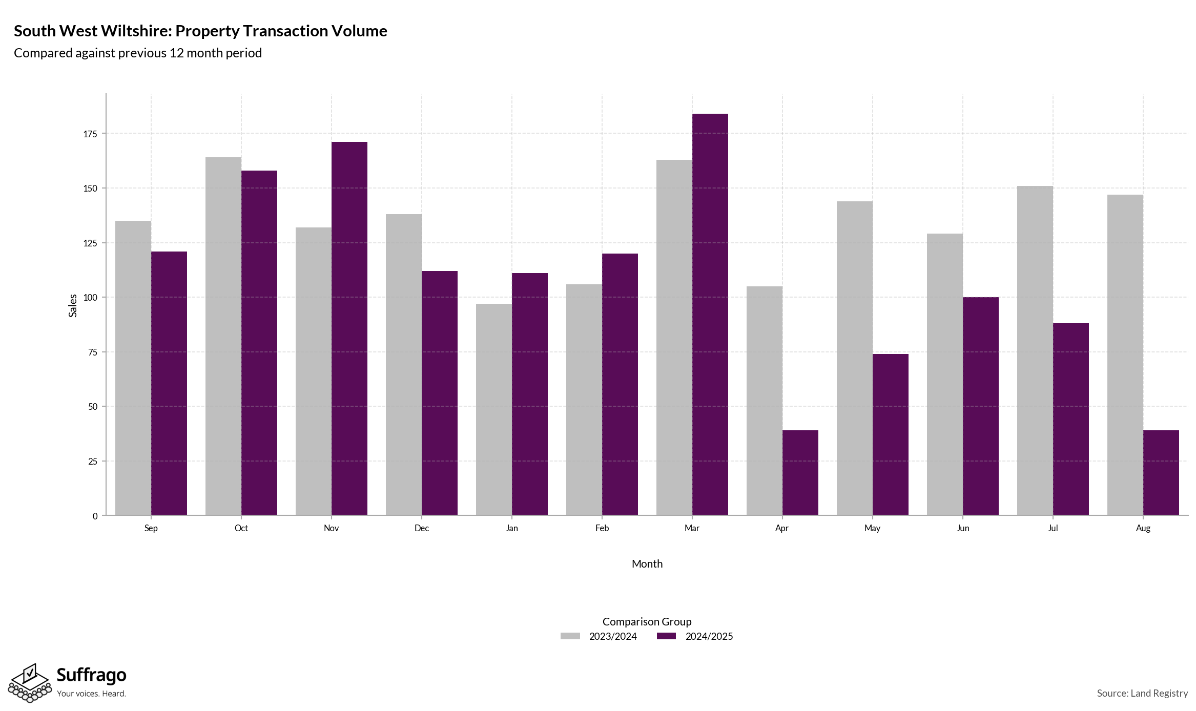 Volume of Property Transactions: 12 Months Ending 2025-08