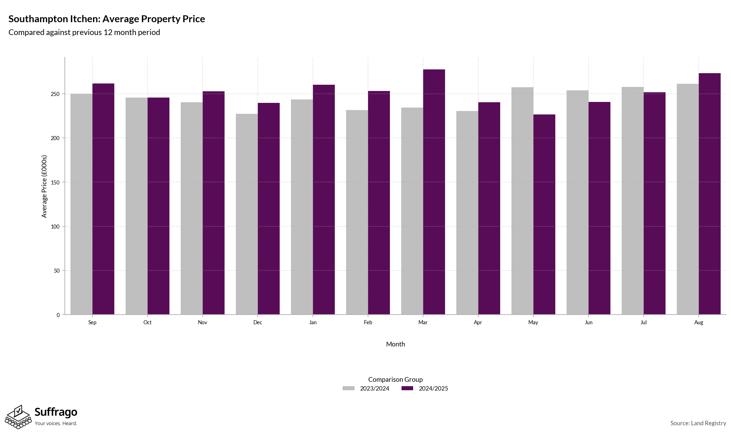 Monthly Price Comparison: 12 Months Ending 2025-08