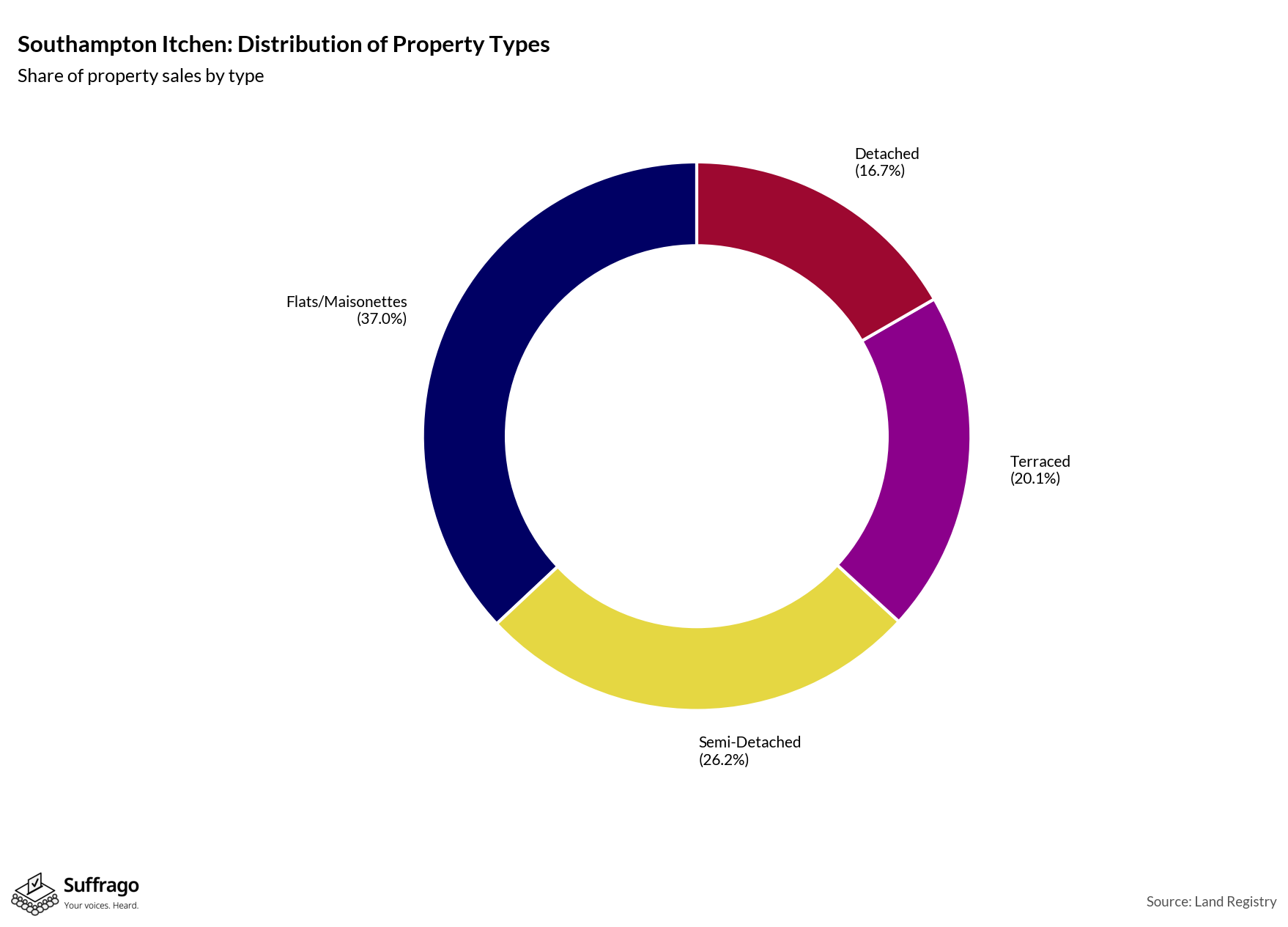 Property Types Sold: 12 Months Ending 2025-08