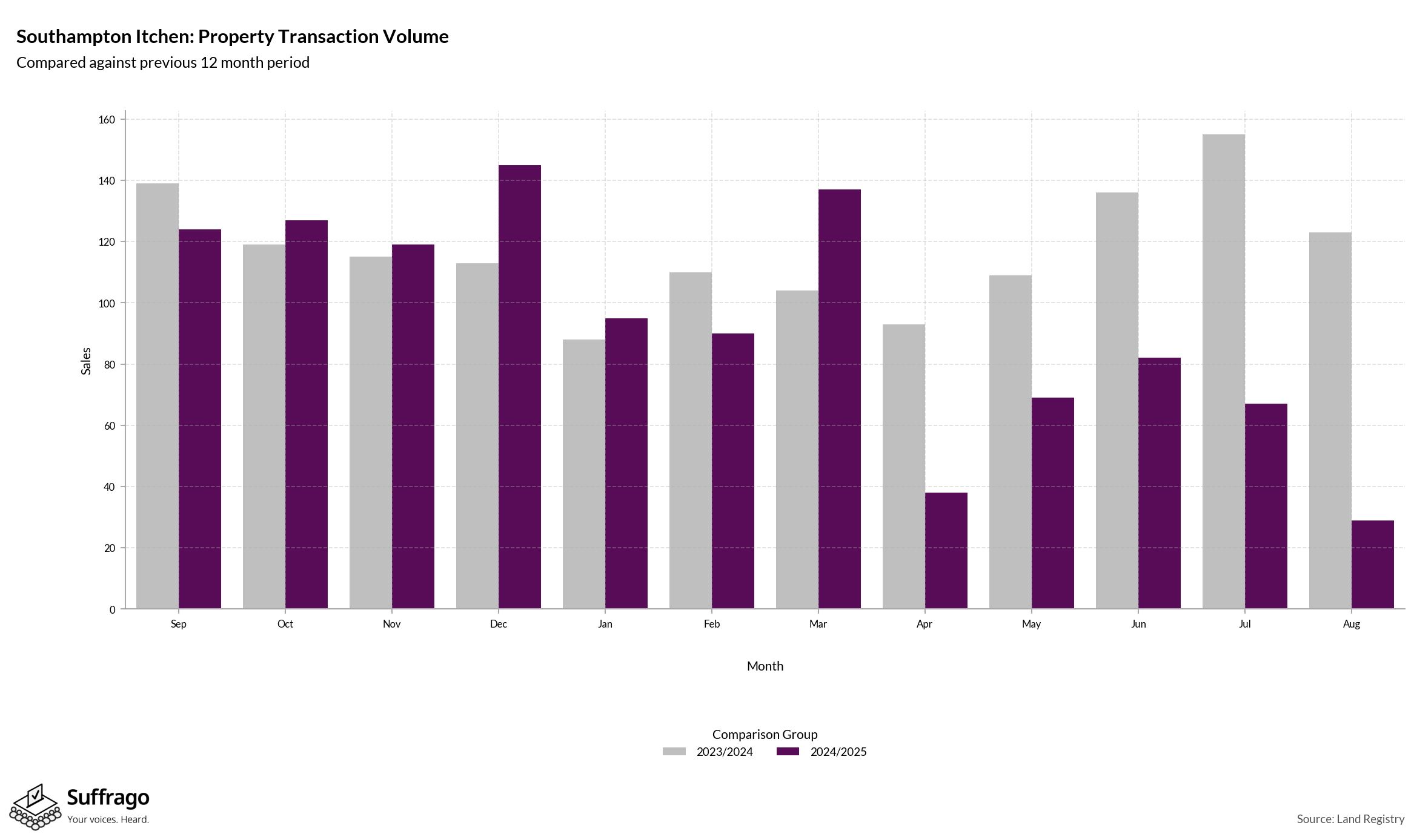 Volume of Property Transactions: 12 Months Ending 2025-08
