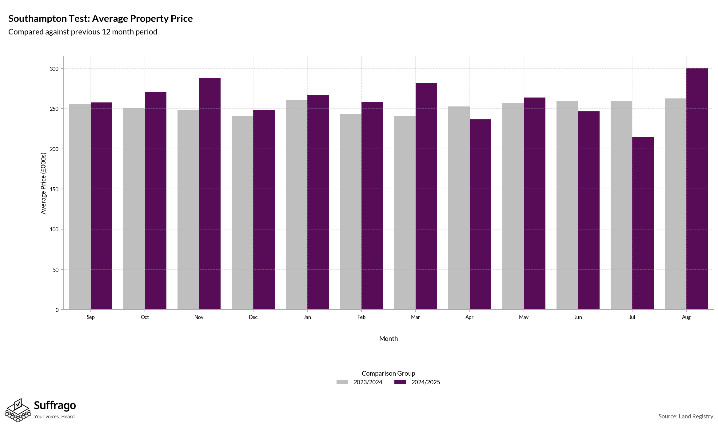 Monthly Price Comparison: 12 Months Ending 2025-08