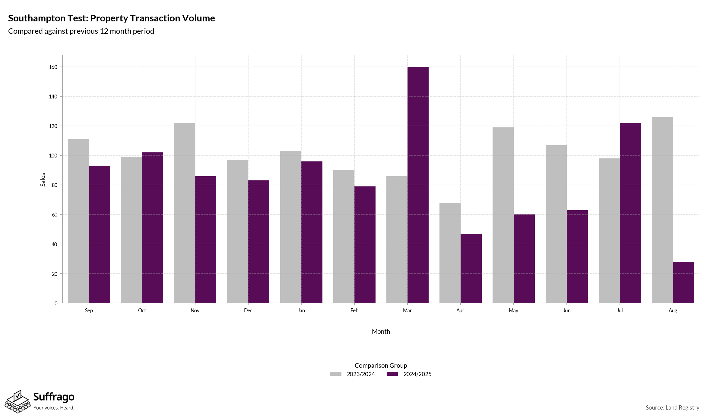Volume of Property Transactions: 12 Months Ending 2025-08