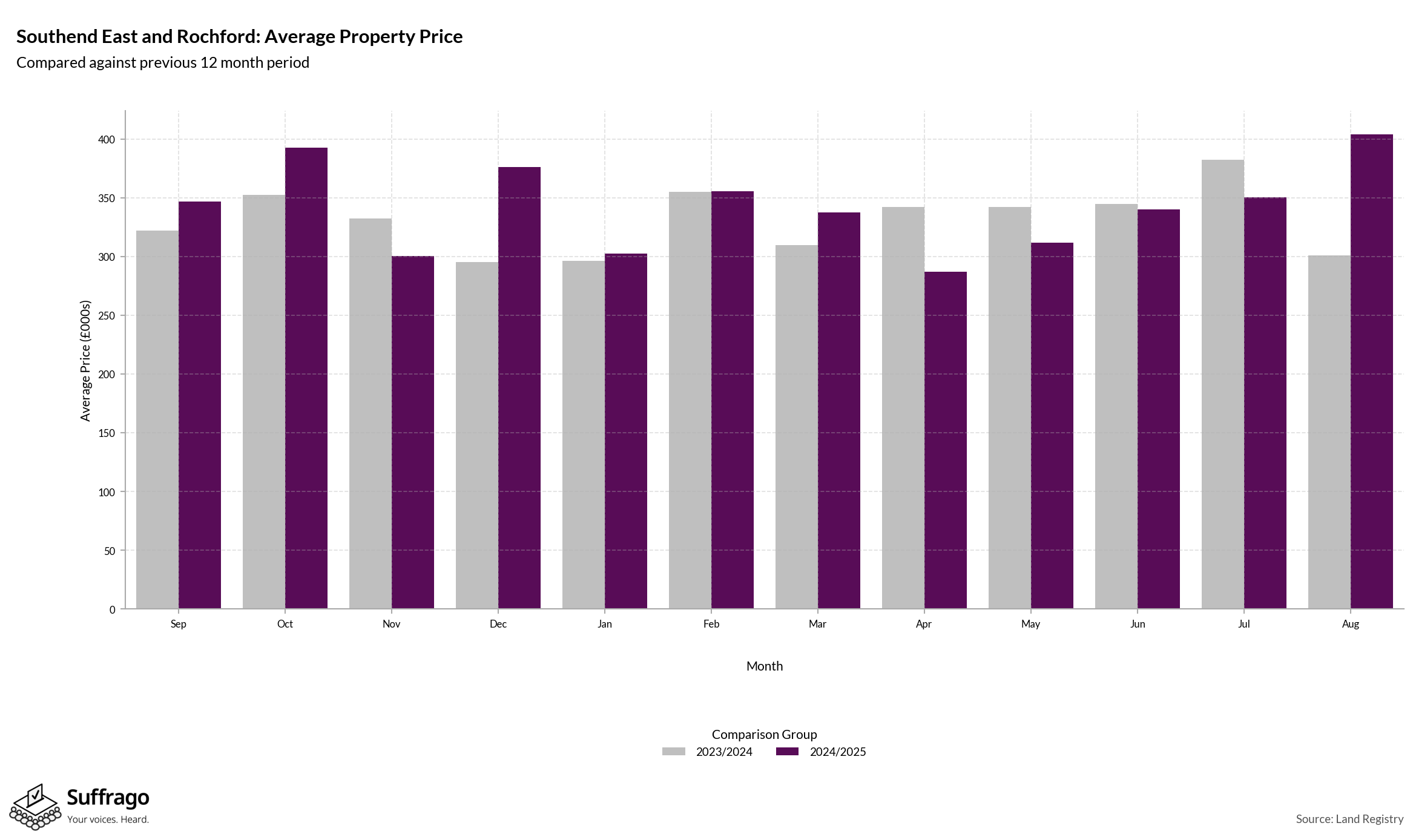 Monthly Price Comparison: 12 Months Ending 2025-08