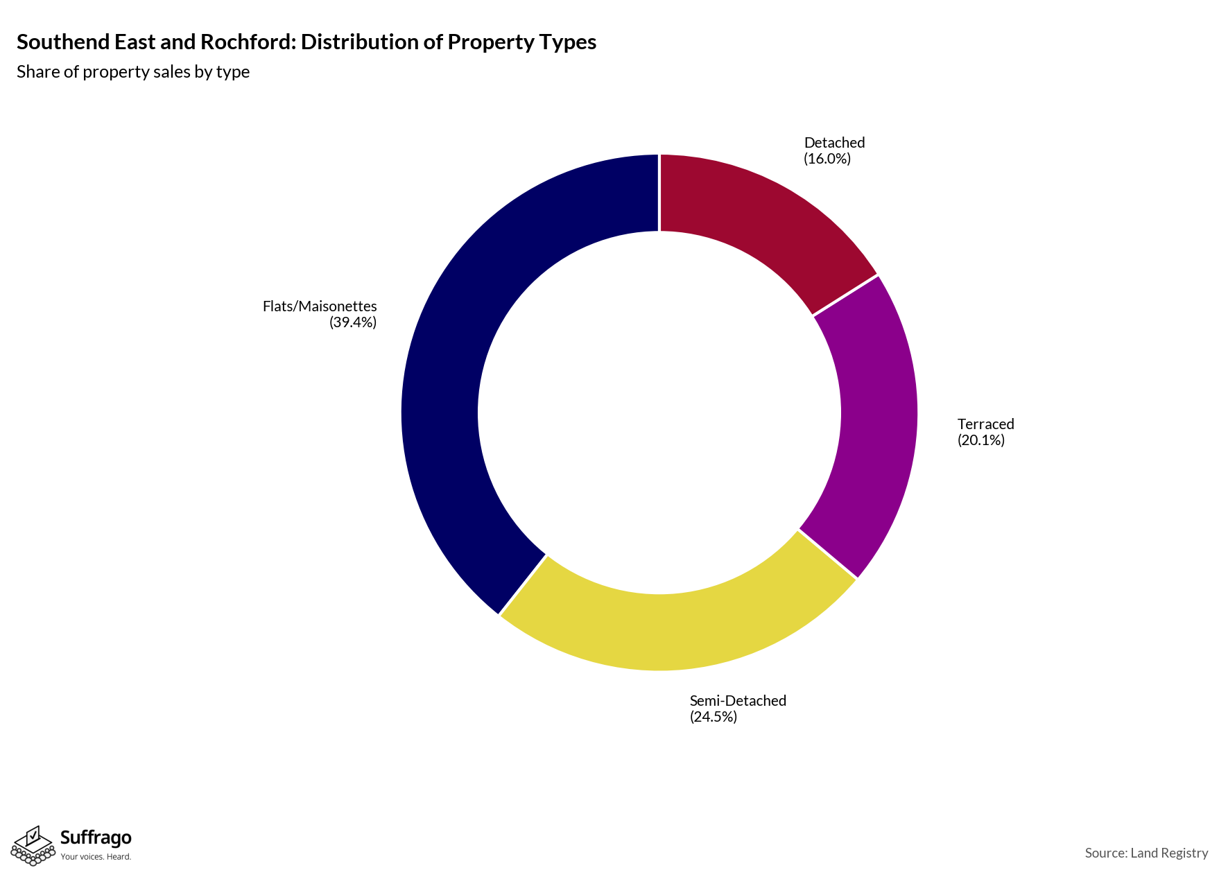 Property Types Sold: 12 Months Ending 2025-08