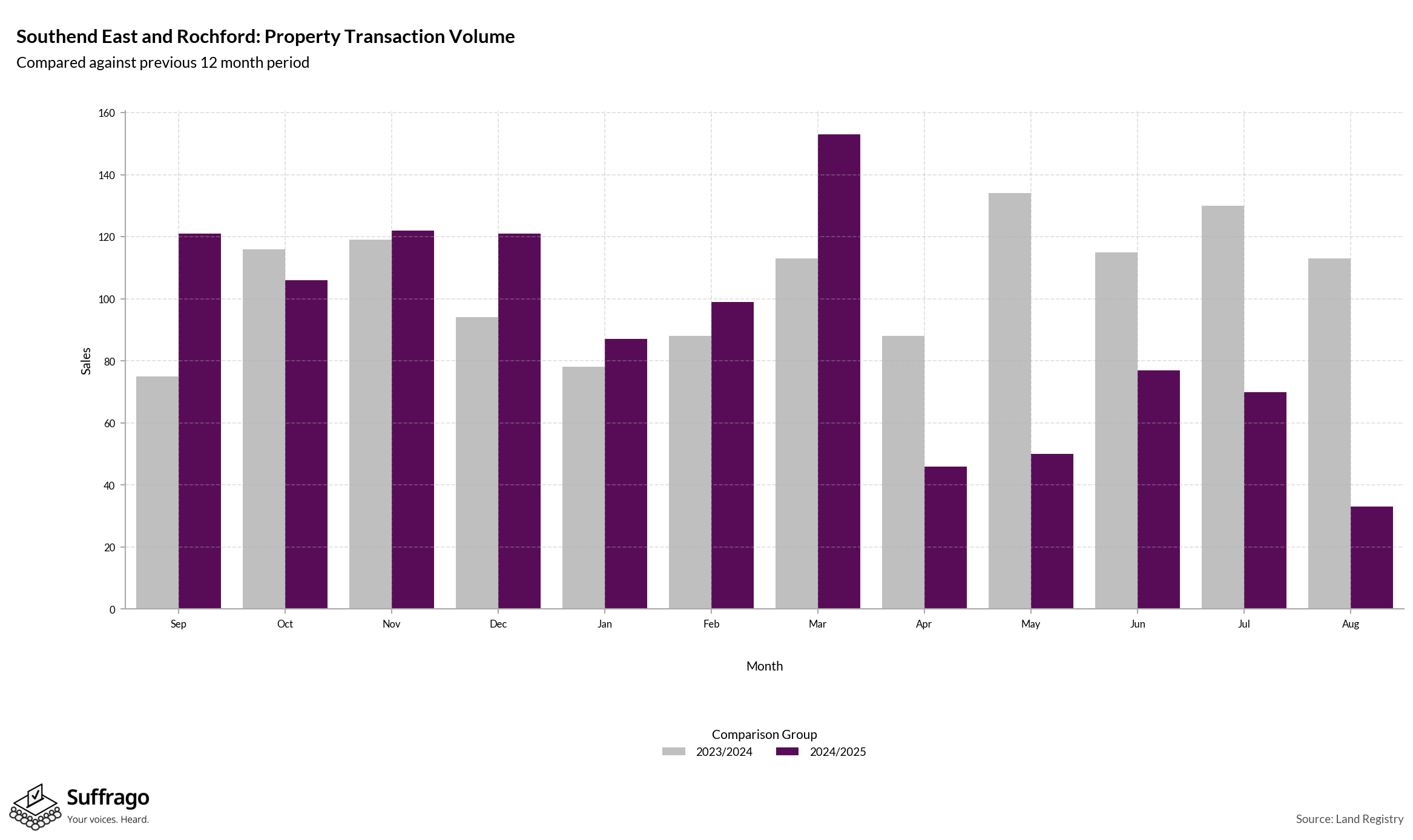 Volume of Property Transactions: 12 Months Ending 2025-08