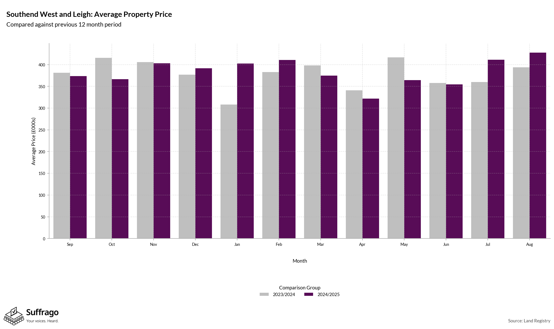 Monthly Price Comparison: 12 Months Ending 2025-08