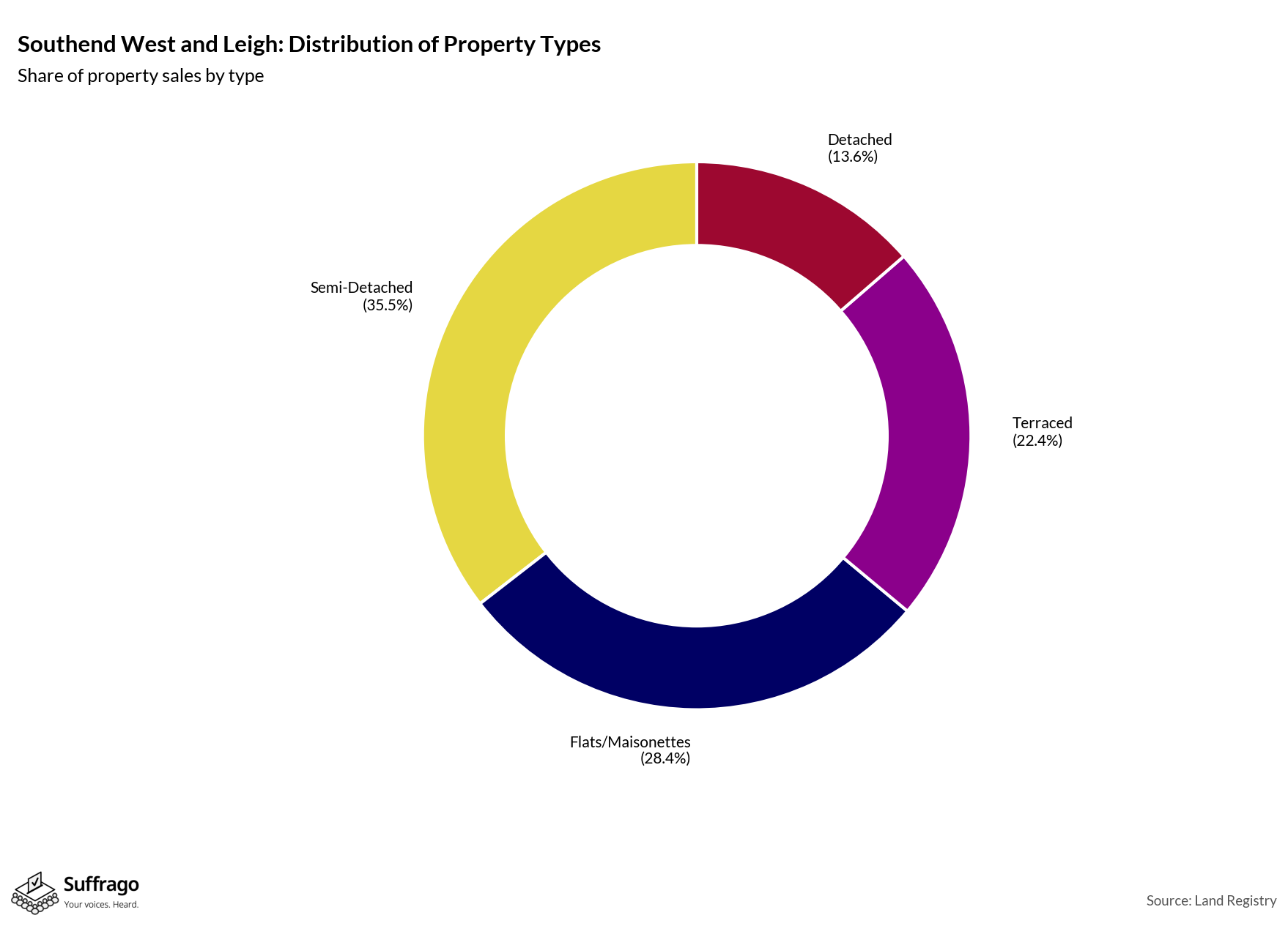 Property Types Sold: 12 Months Ending 2025-08
