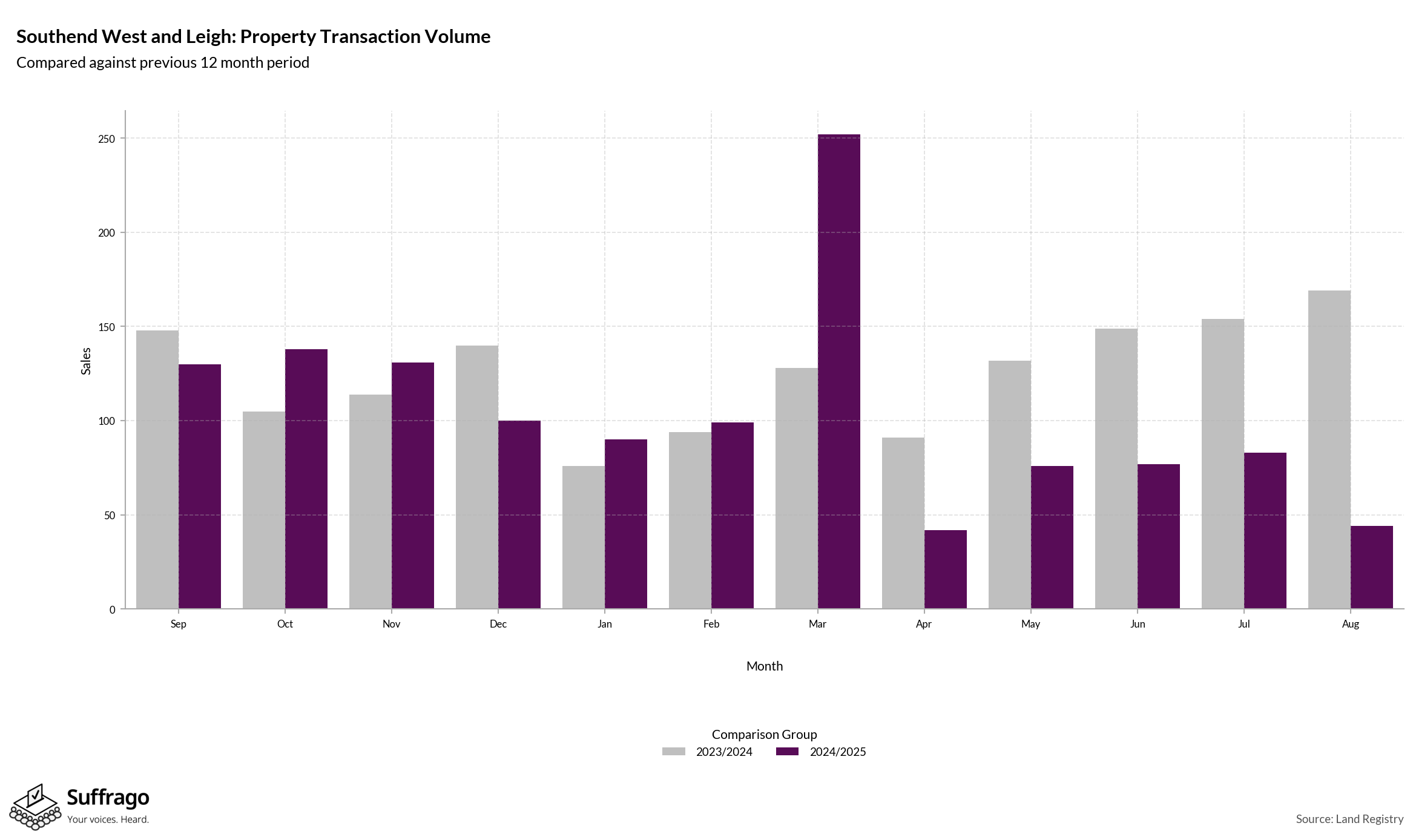 Volume of Property Transactions: 12 Months Ending 2025-08