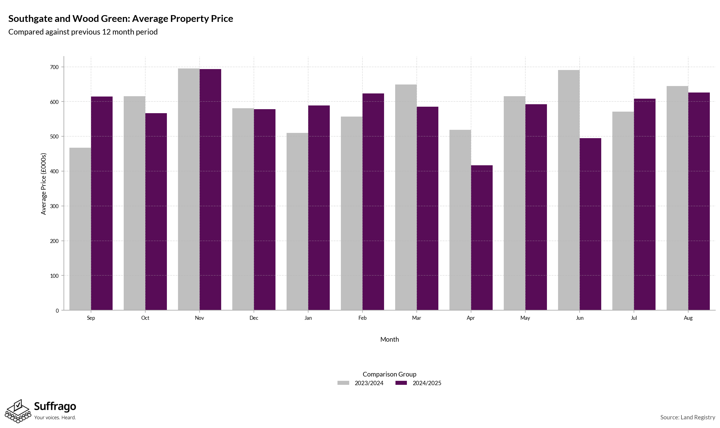 Monthly Price Comparison: 12 Months Ending 2025-08