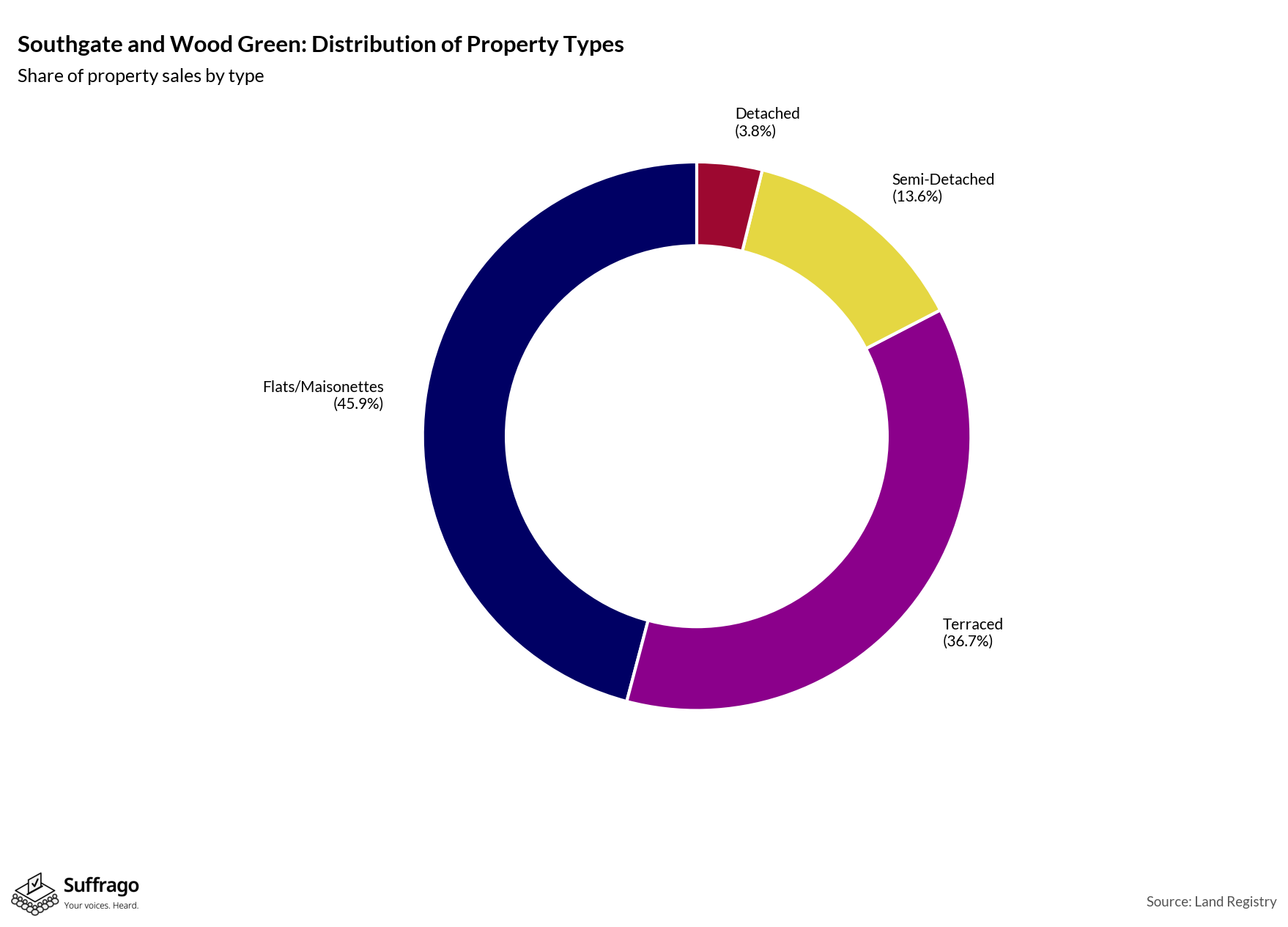 Property Types Sold: 12 Months Ending 2025-08